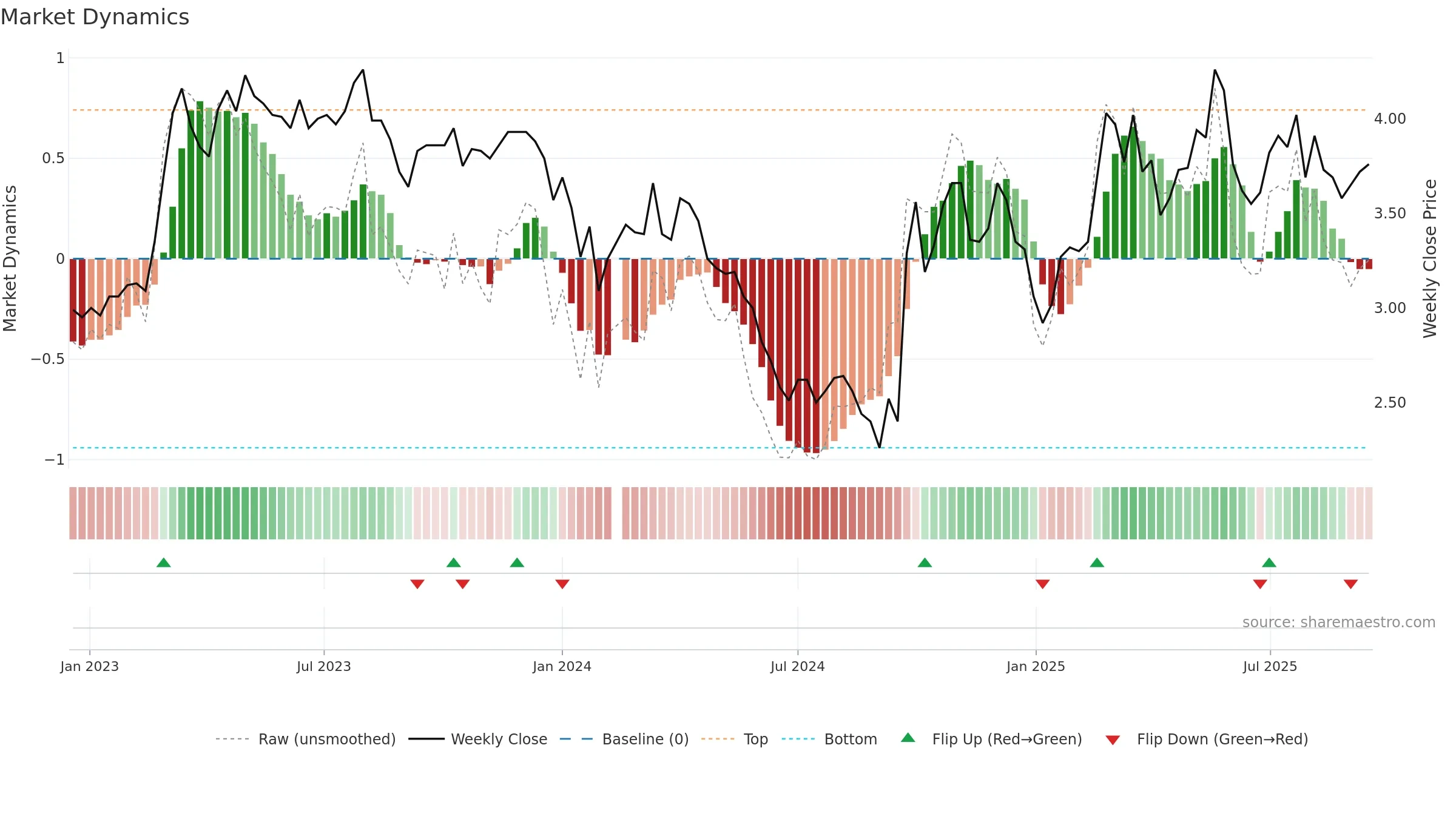 000761 weekly Market Dynamics chart, closing 2025-09-15.