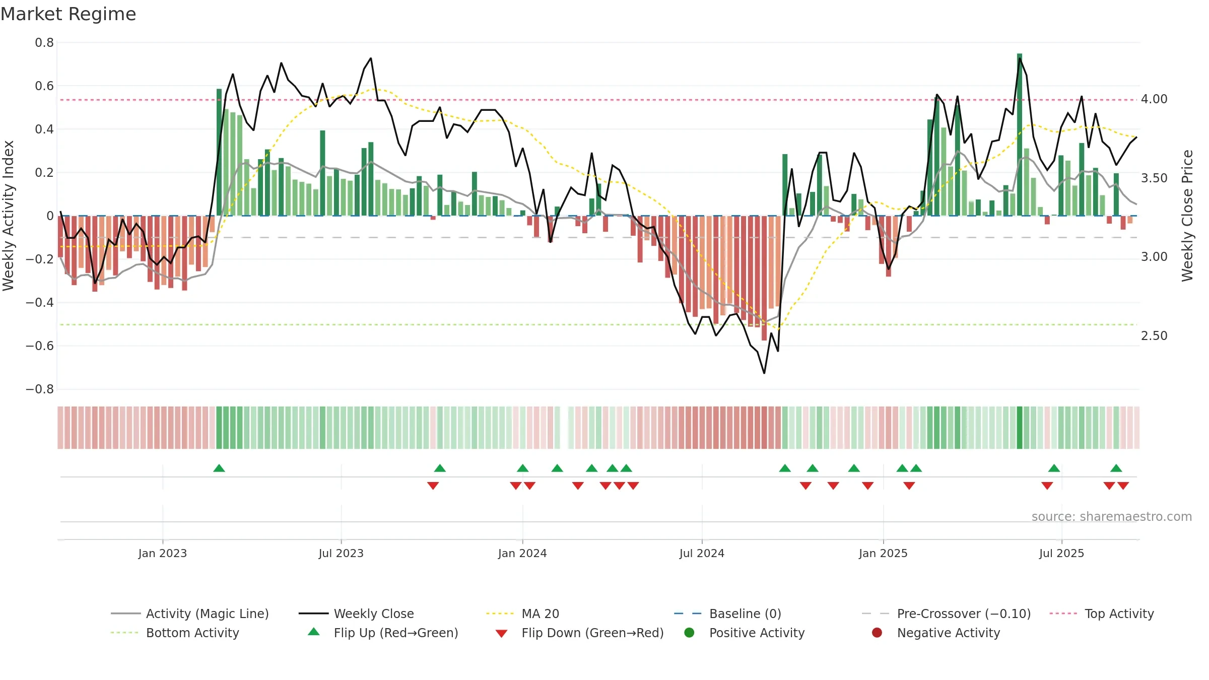 000761 weekly Market Snapshot chart, closing 2025-09-15.
