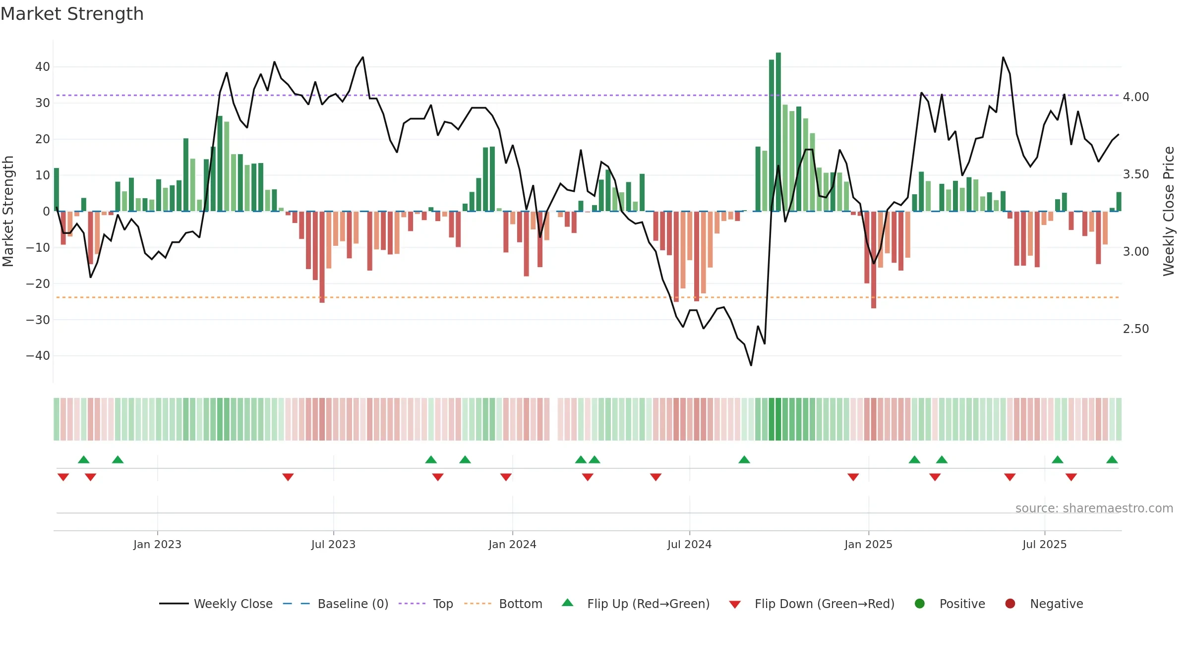 000761 weekly Market Strength chart, closing 2025-09-15.