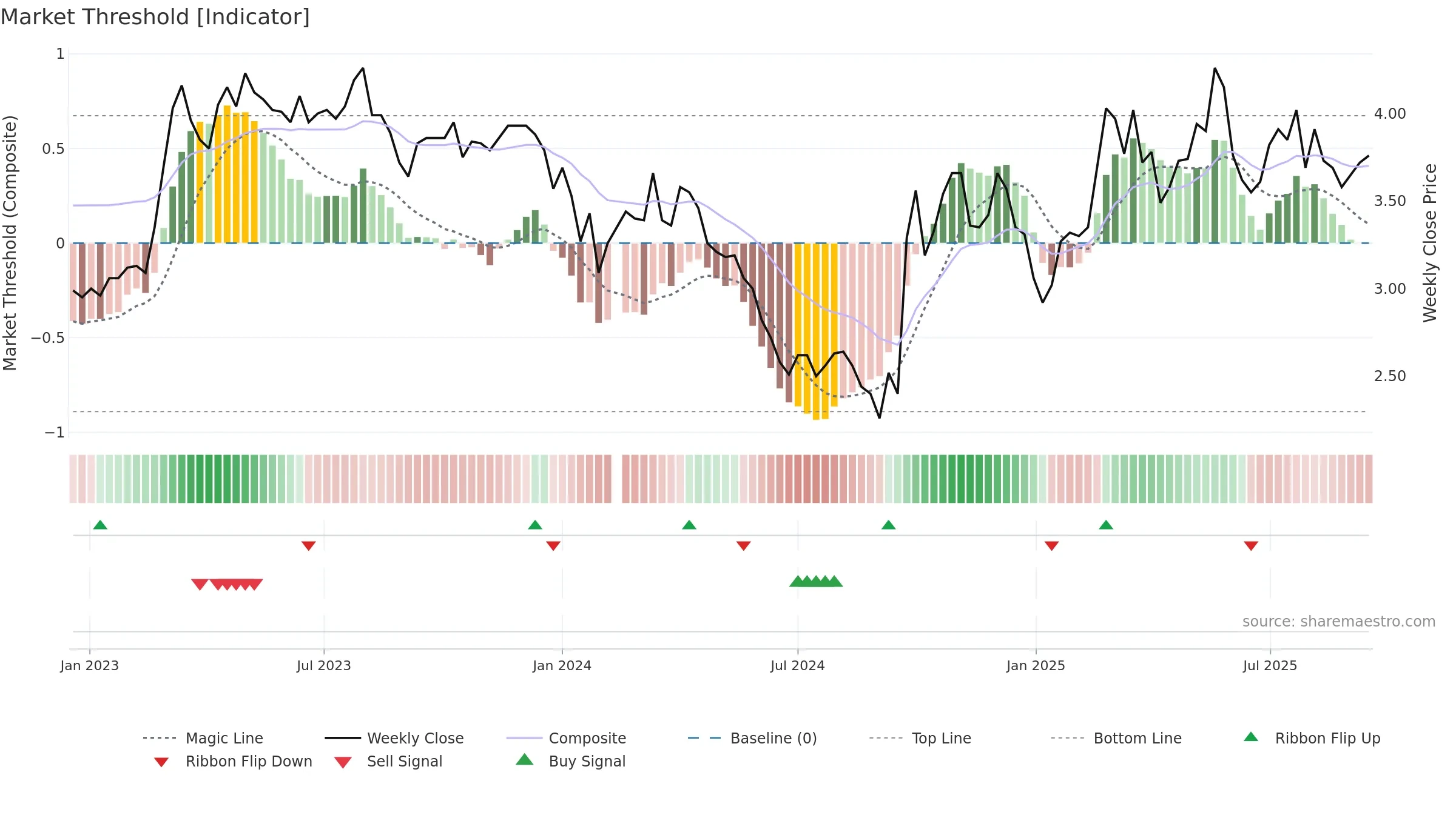000761 weekly Market Threshold chart, closing 2025-09-15.