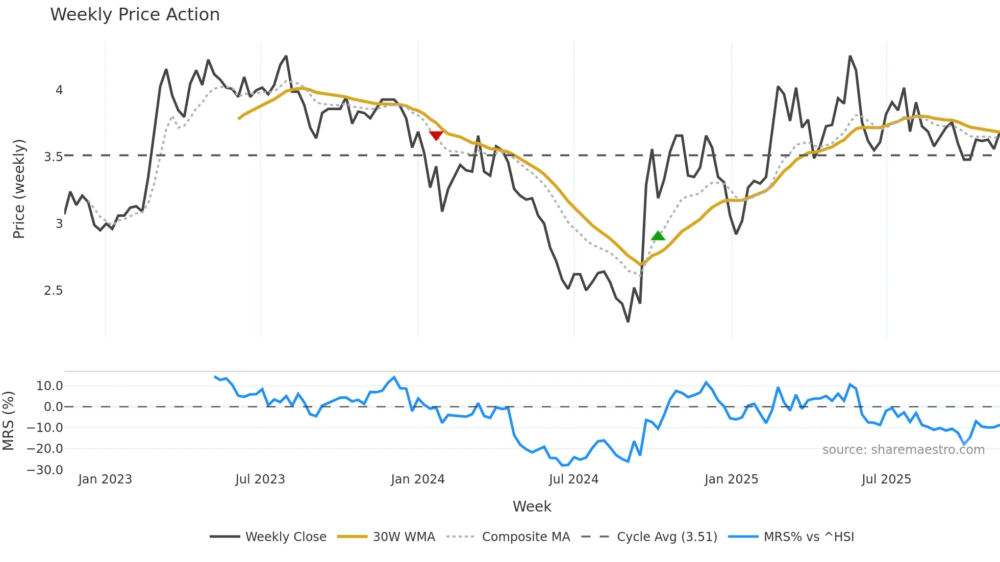 000761 weekly Price Action chart, closing 2025-11-10