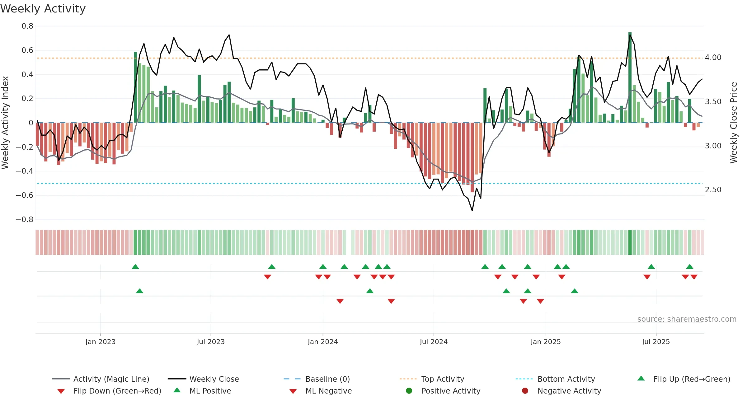 000761 weekly Activity chart, closing 2025-09-15.