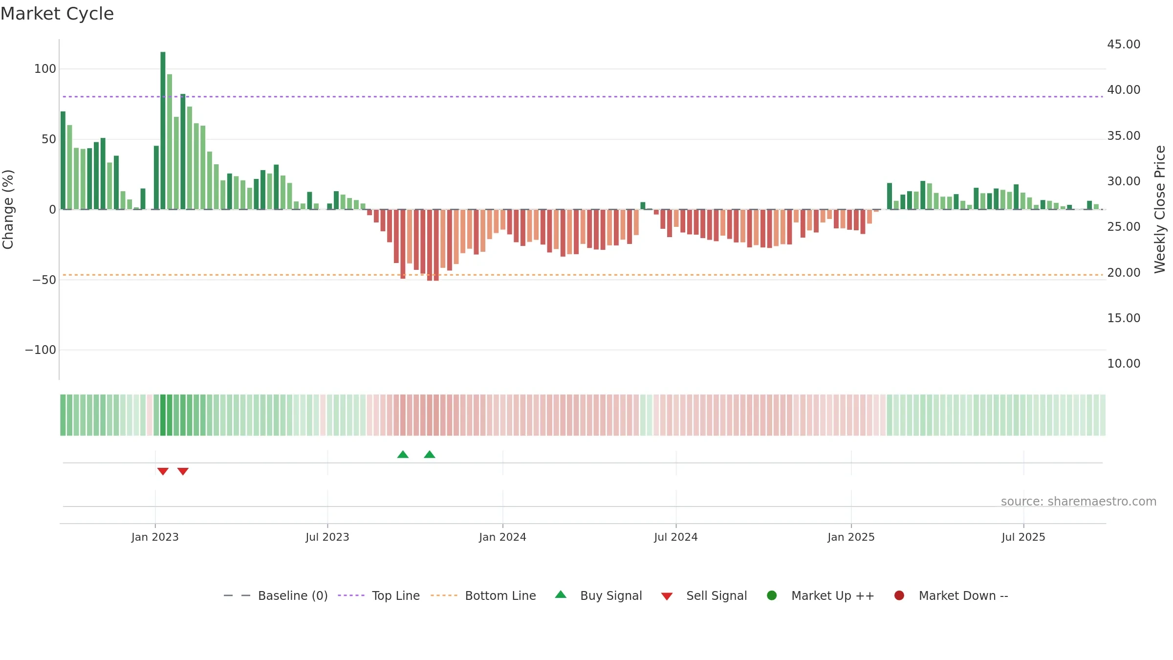 STWK weekly Market Cycle chart, closing 2025-09-22.