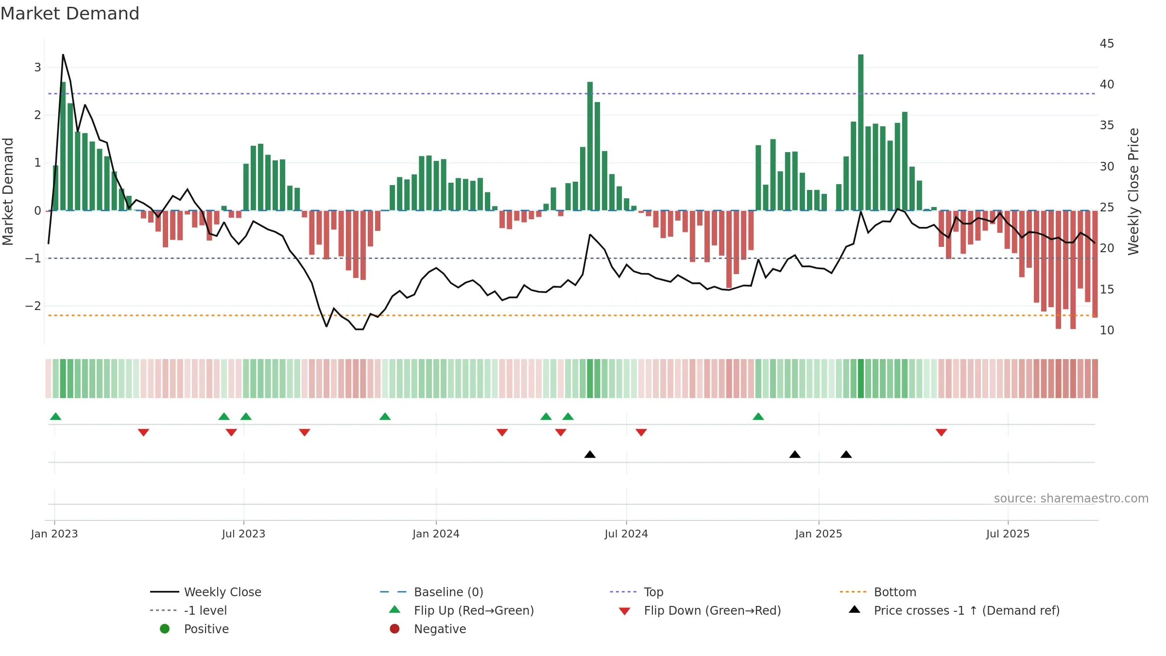 STWK weekly Market Demand chart, closing 2025-09-22.