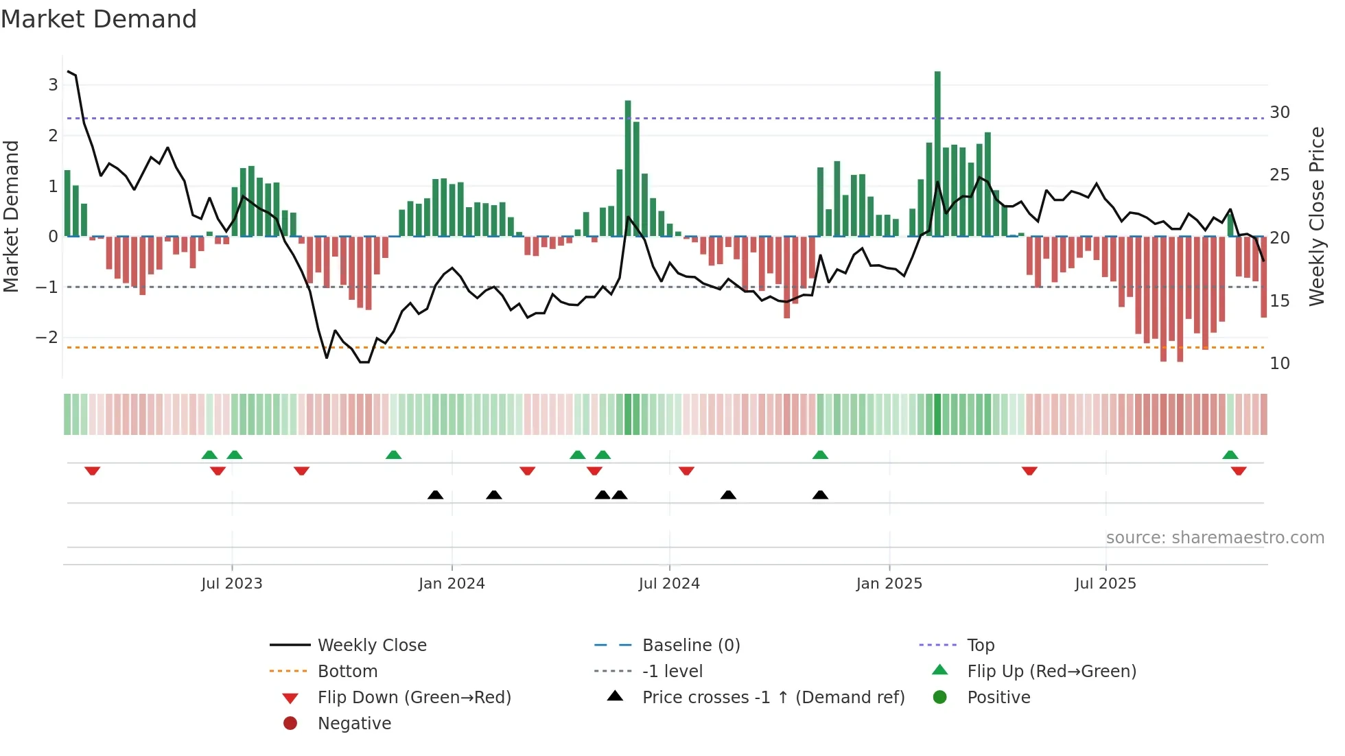 STWK weekly Market Demand chart