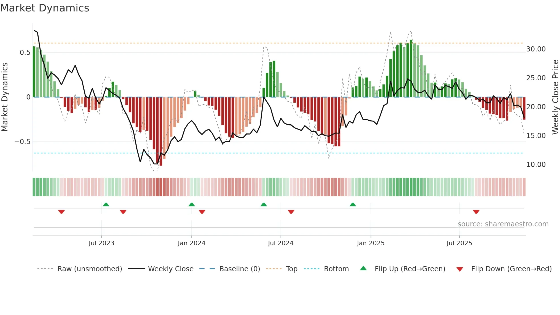 STWK weekly Market Dynamics chart