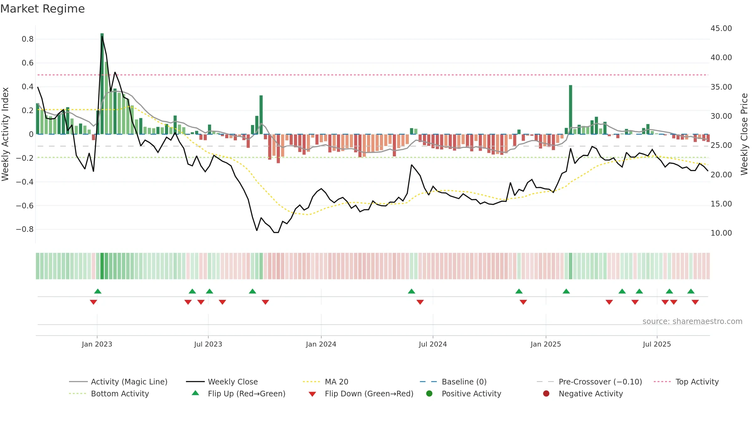 STWK weekly Market Snapshot chart, closing 2025-09-22.