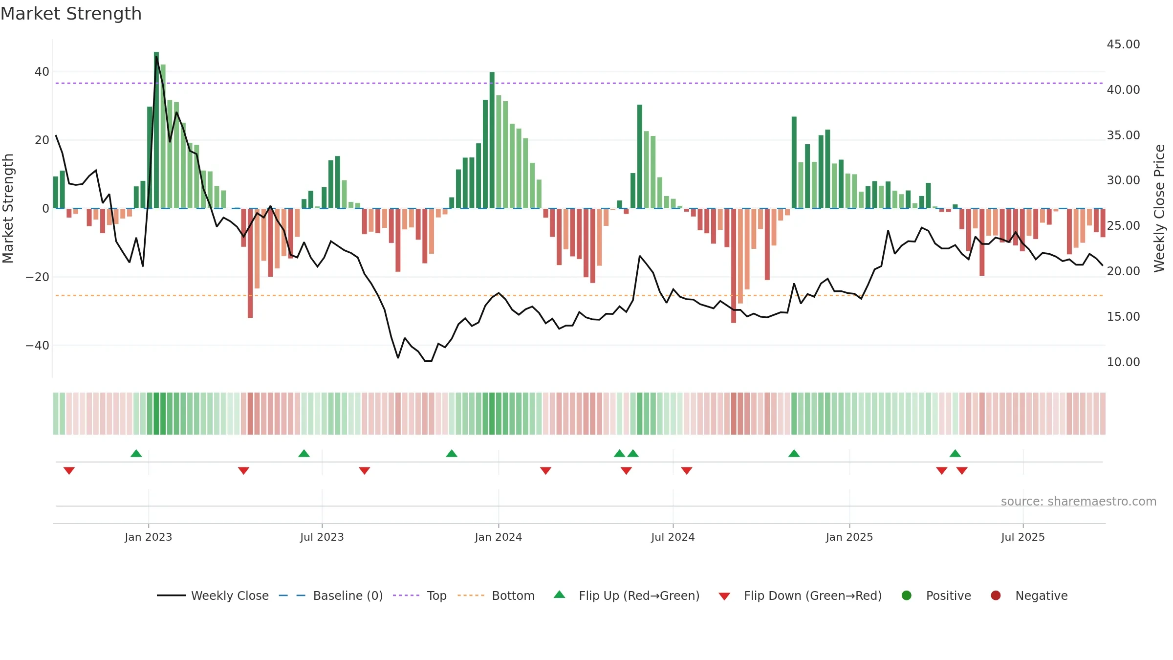 STWK weekly Market Strength chart, closing 2025-09-22.