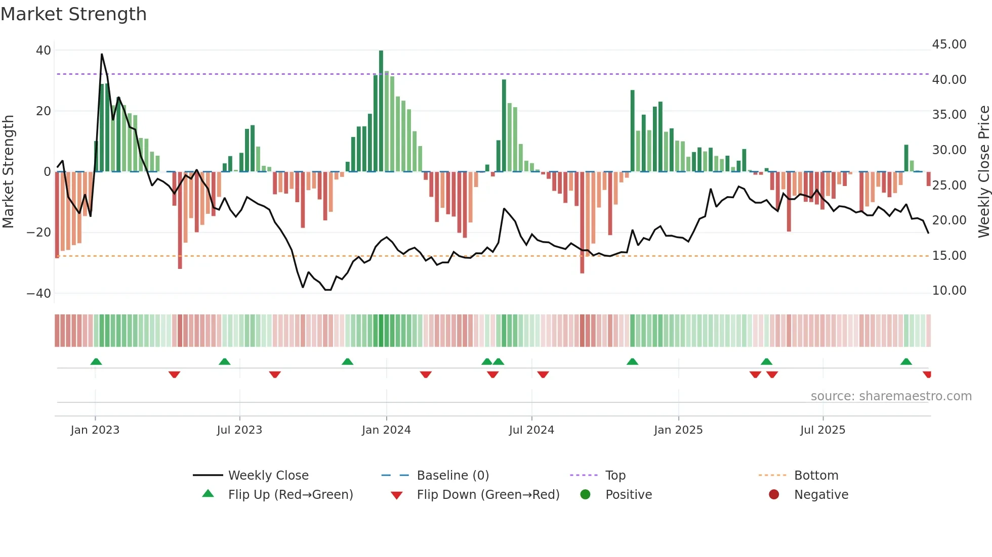 STWK weekly Market Strength chart