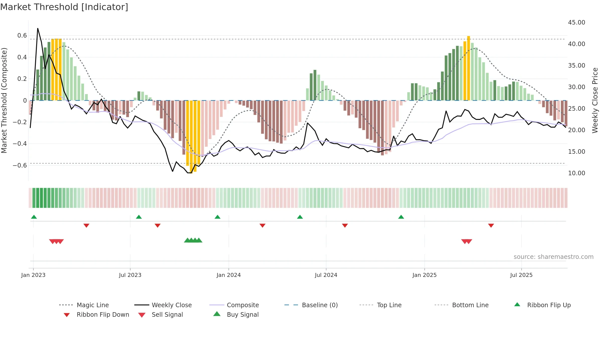 STWK weekly Market Threshold chart, closing 2025-09-22.