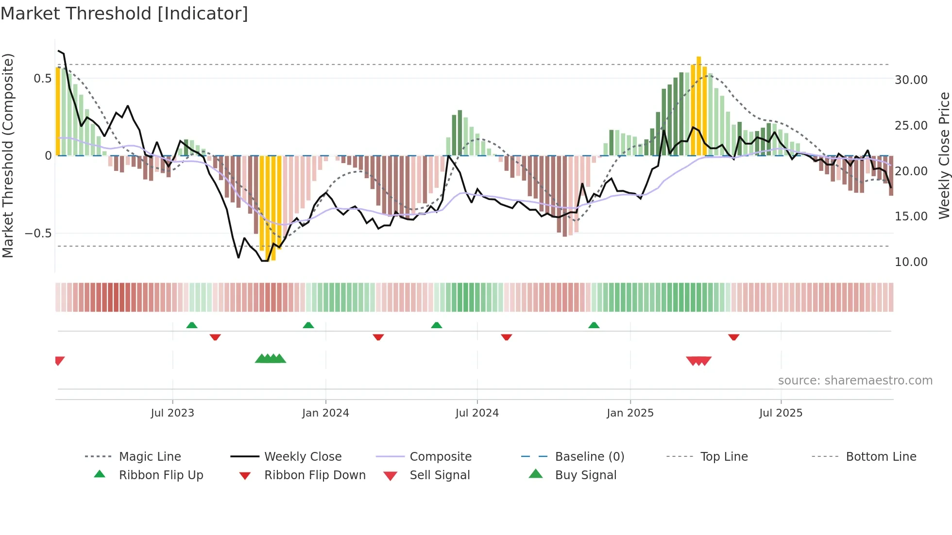 STWK weekly Market Threshold chart