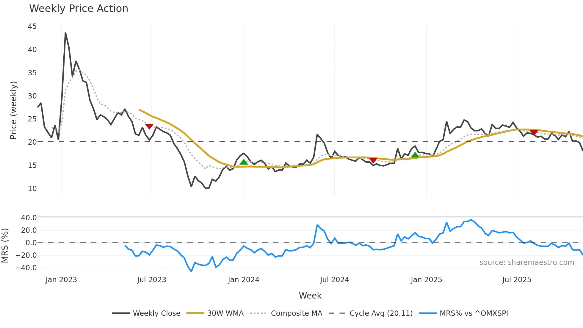 STWK weekly Price Action chart, closing 2025-11-10