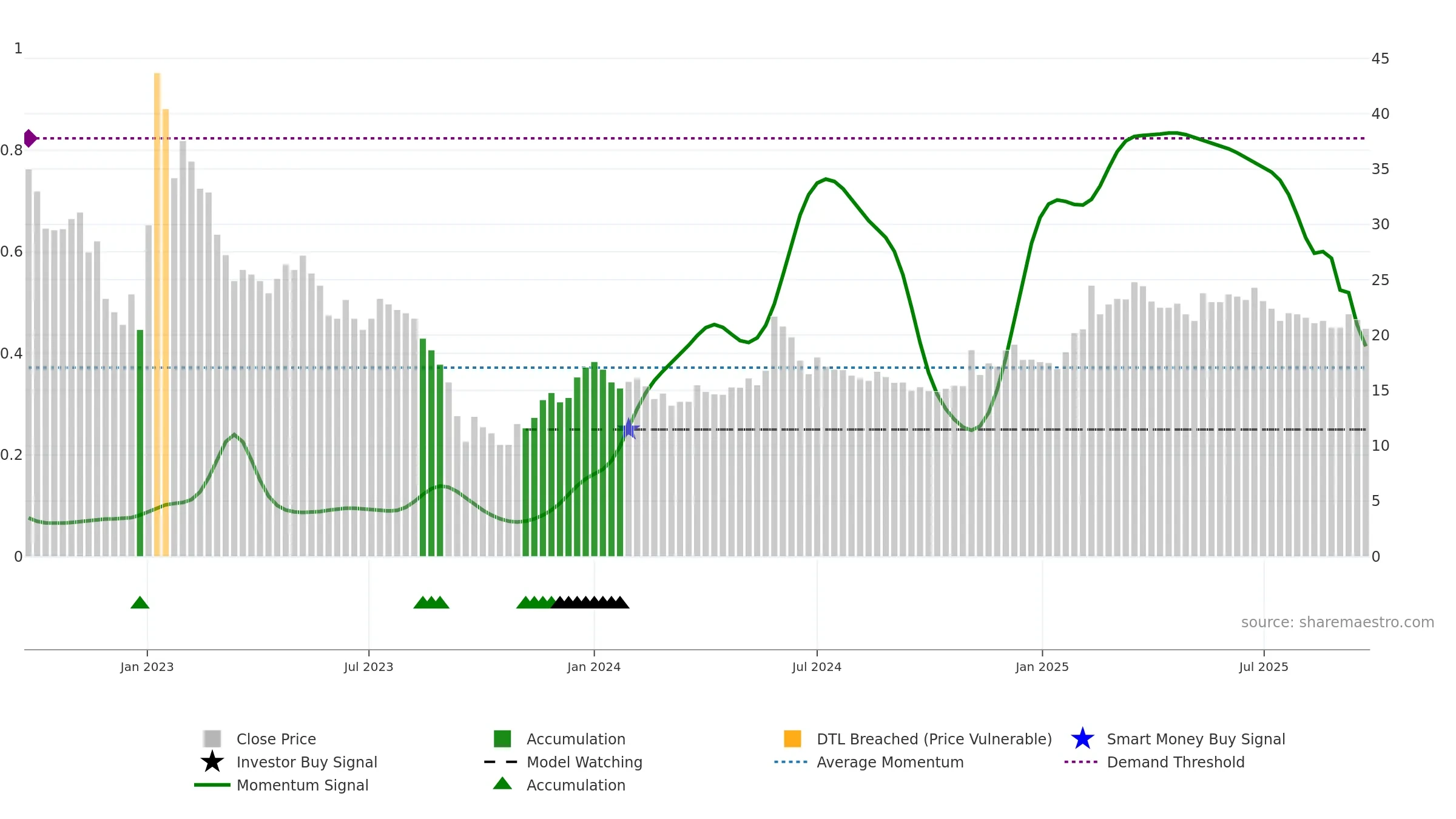 STWK weekly Smart Money chart, closing 2025-09-22.