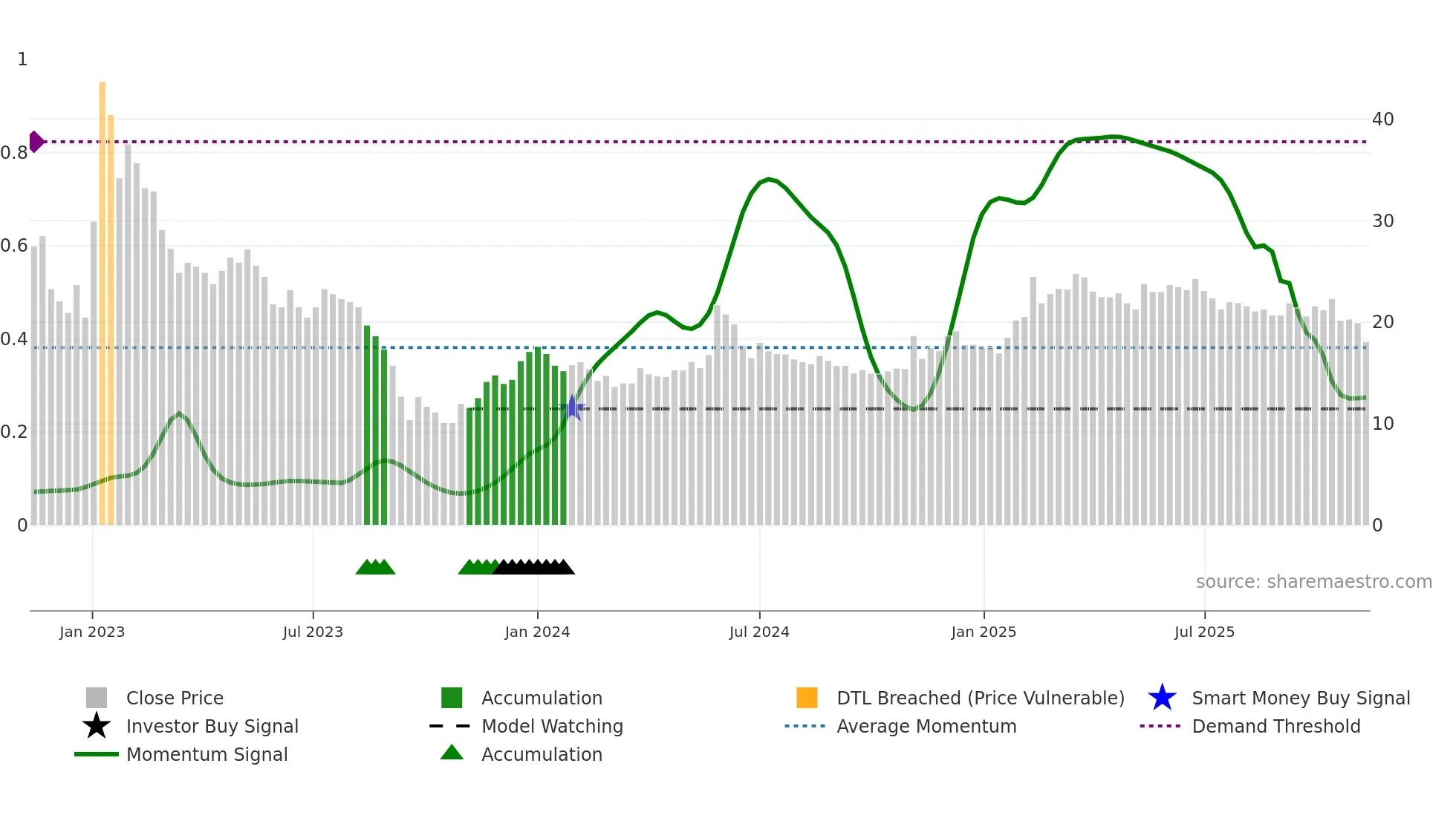 STWK weekly Smart Money chart