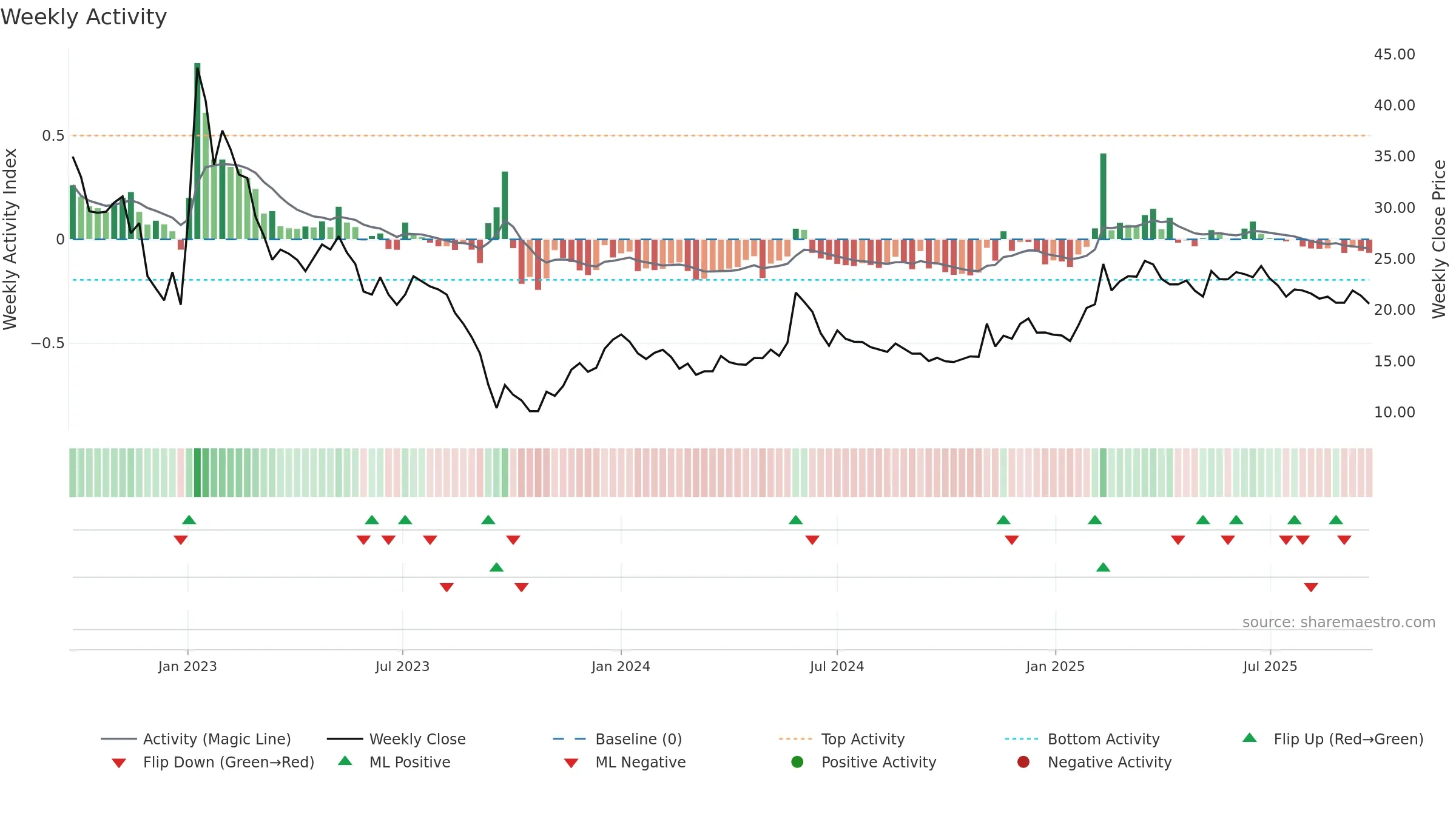 STWK weekly Activity chart, closing 2025-09-22.