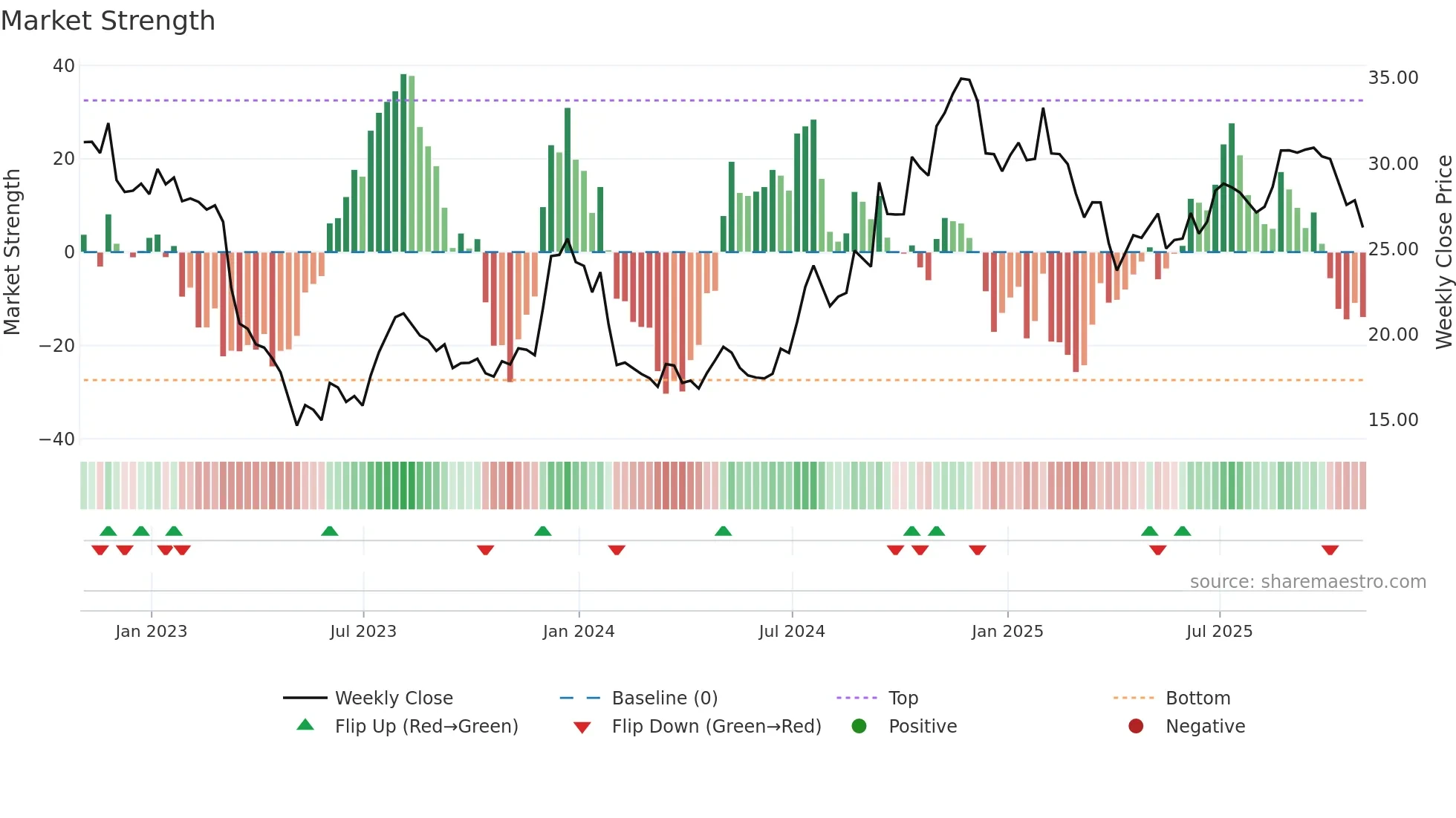 DCOM weekly Market Strength chart