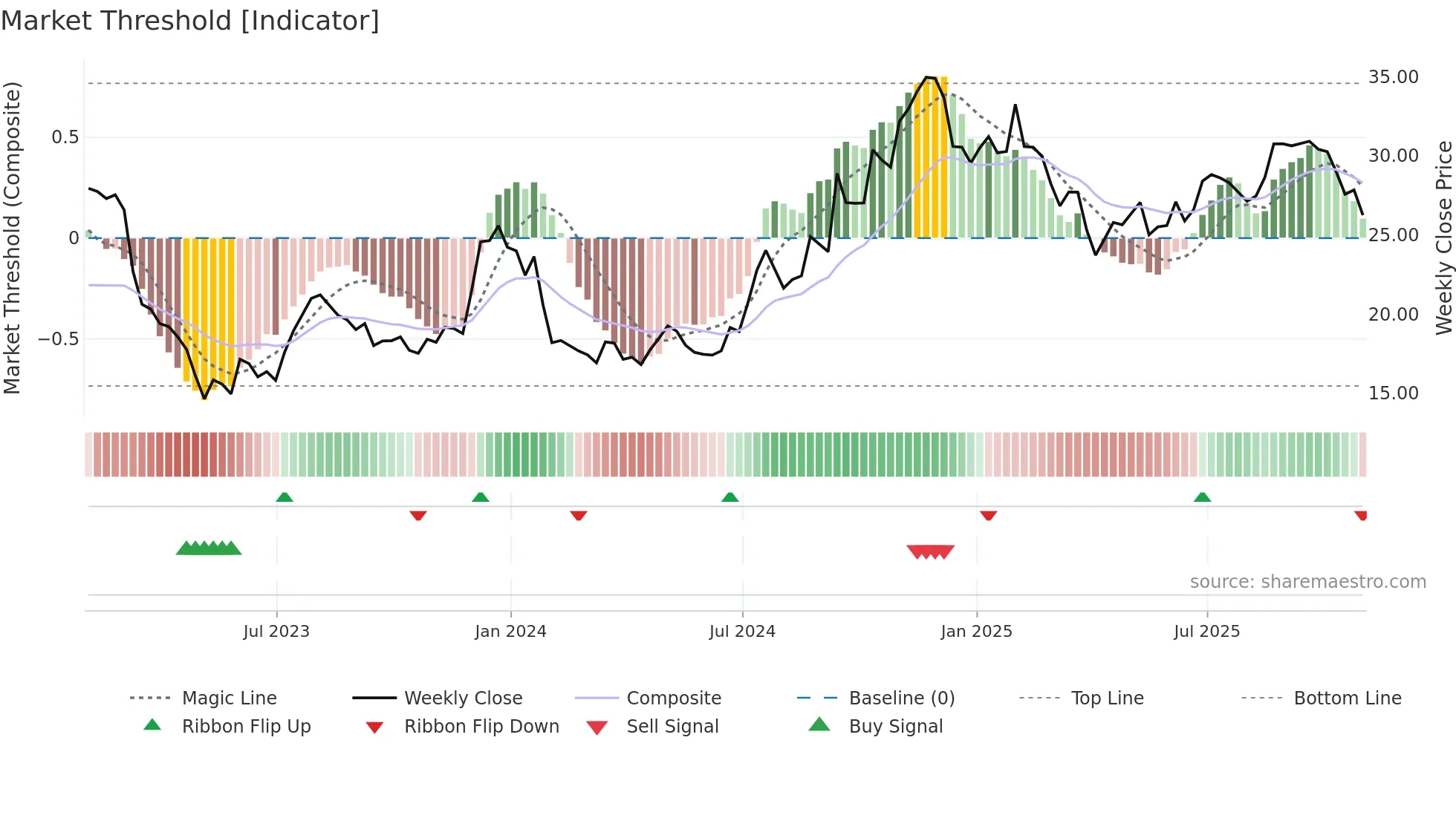 DCOM weekly Market Threshold chart