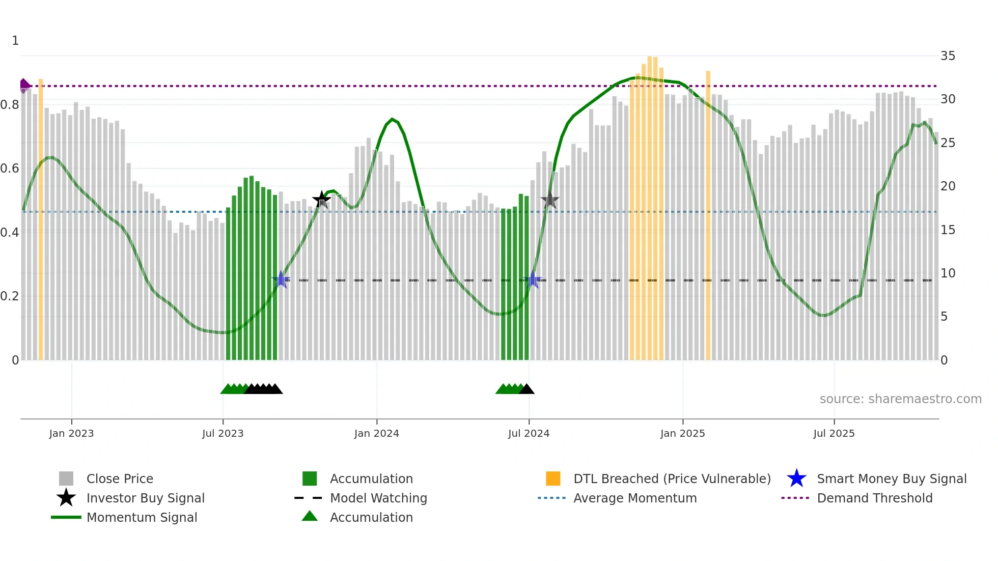 DCOM weekly Smart Money chart
