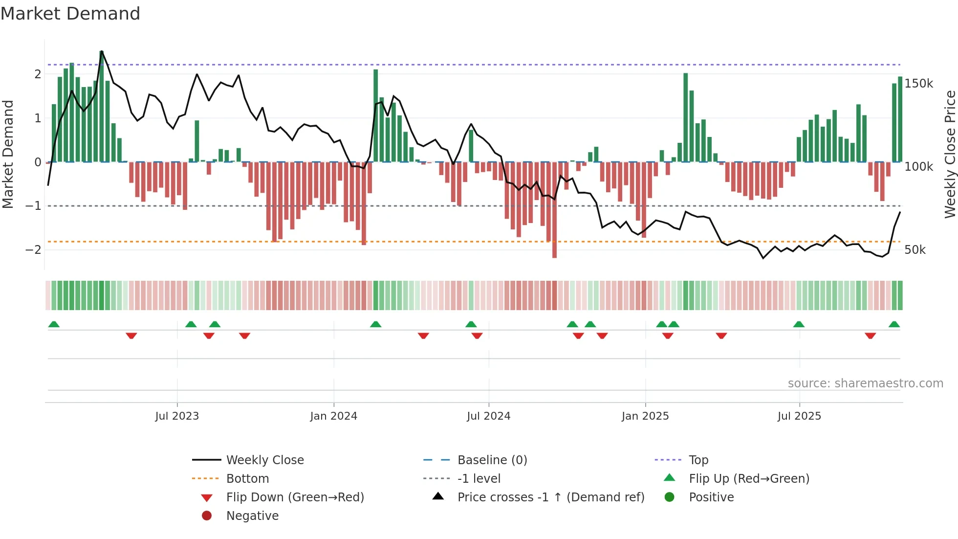 121600 weekly Market Demand chart
