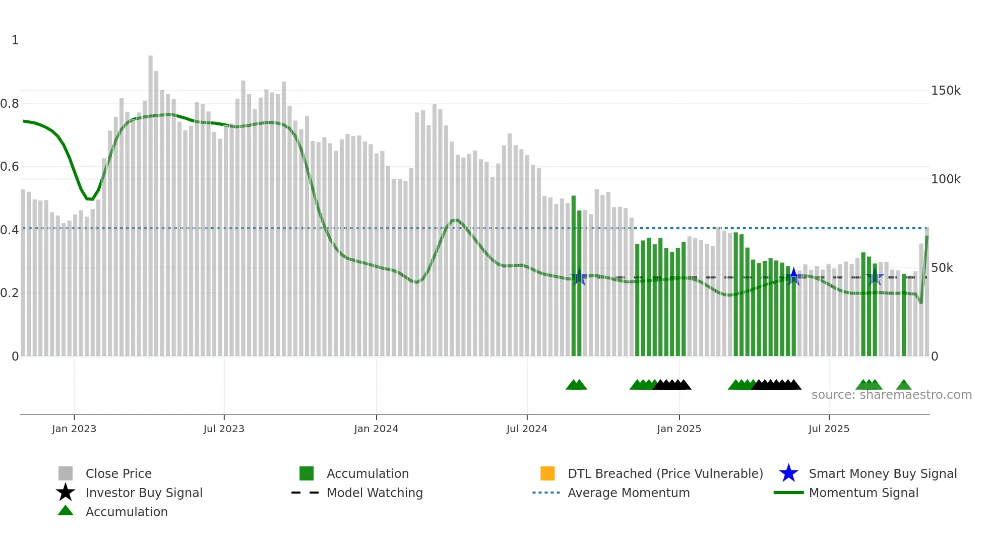 121600 weekly Smart Money chart