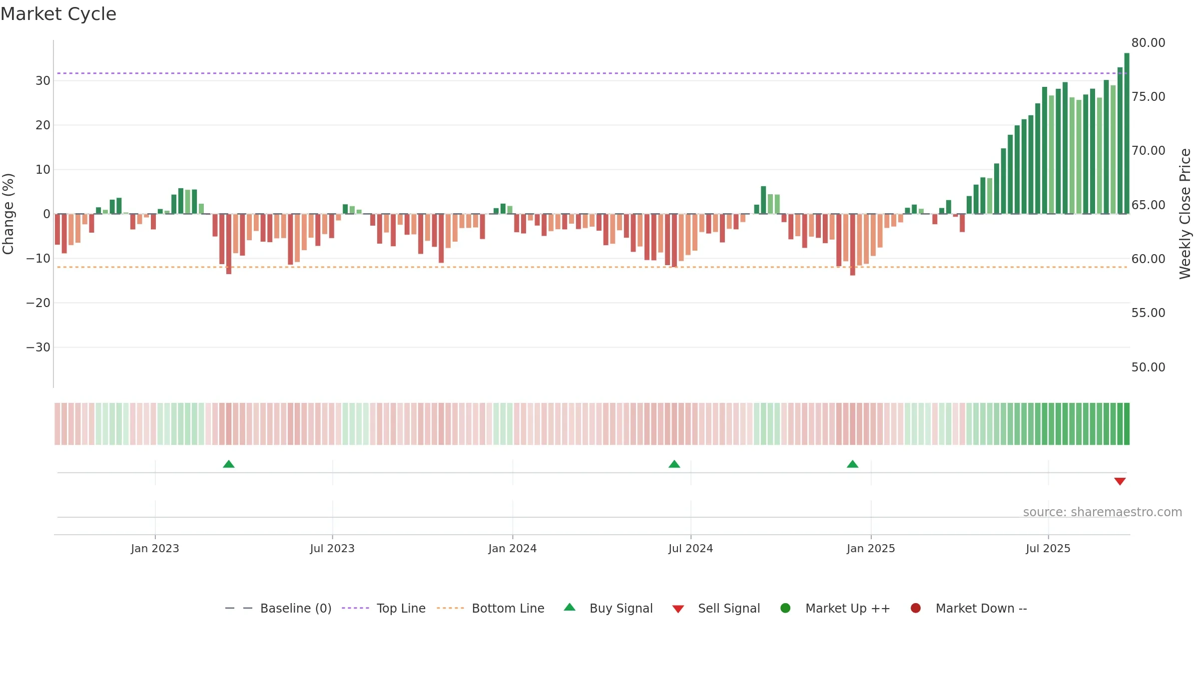 TD weekly Market Cycle chart, closing 2025-09-19.