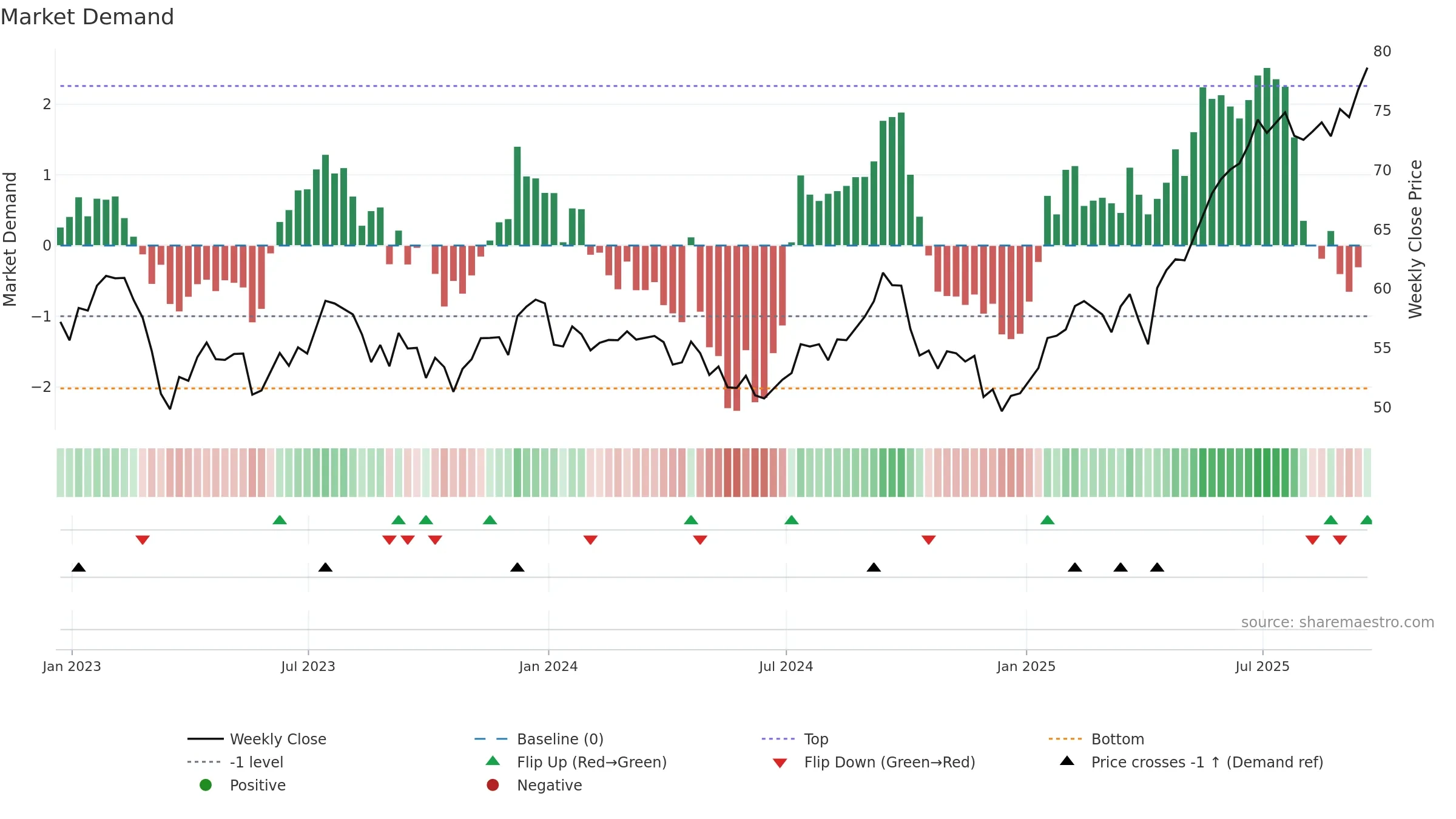 TD weekly Market Demand chart, closing 2025-09-19.