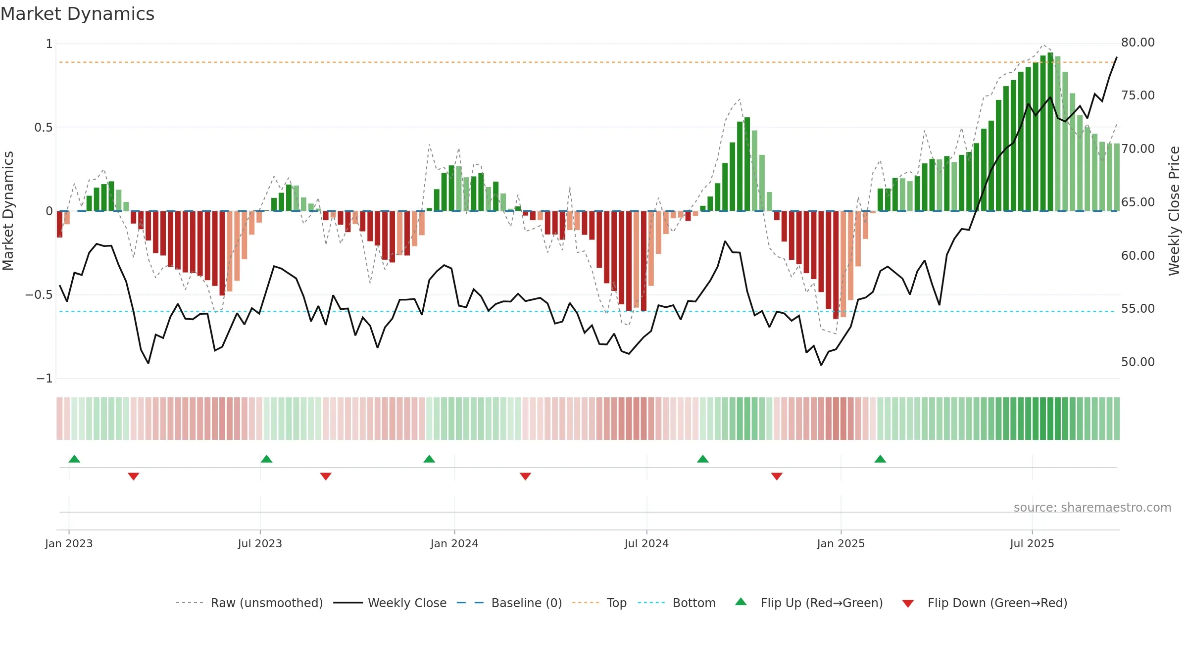 TD weekly Market Dynamics chart, closing 2025-09-19.