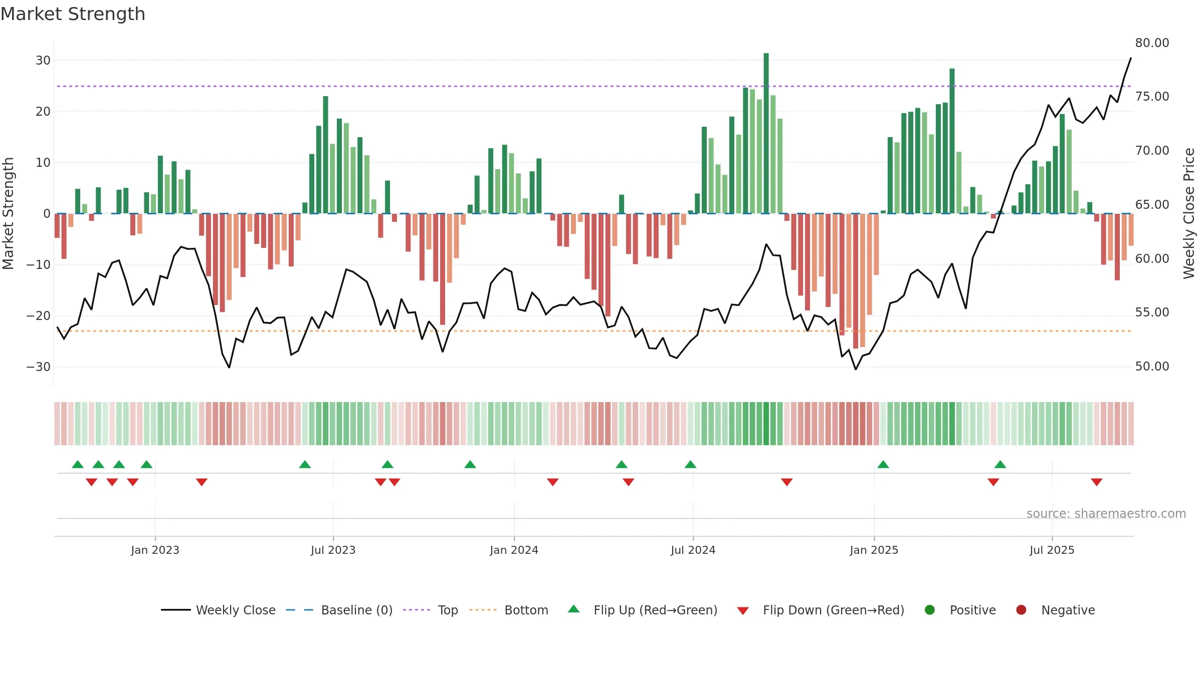 TD weekly Market Strength chart, closing 2025-09-19.