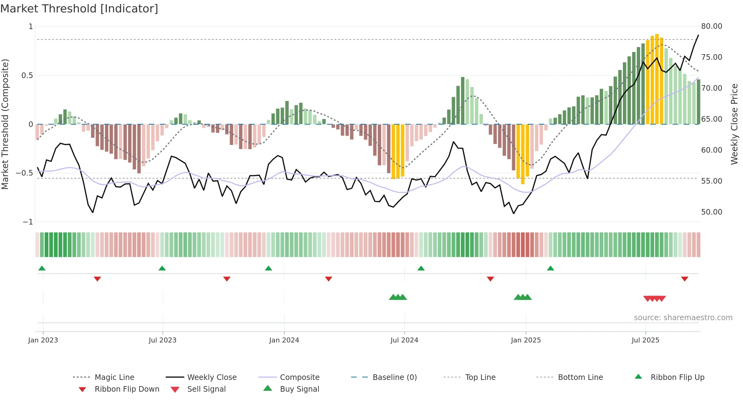 TD weekly Market Threshold chart, closing 2025-09-19.
