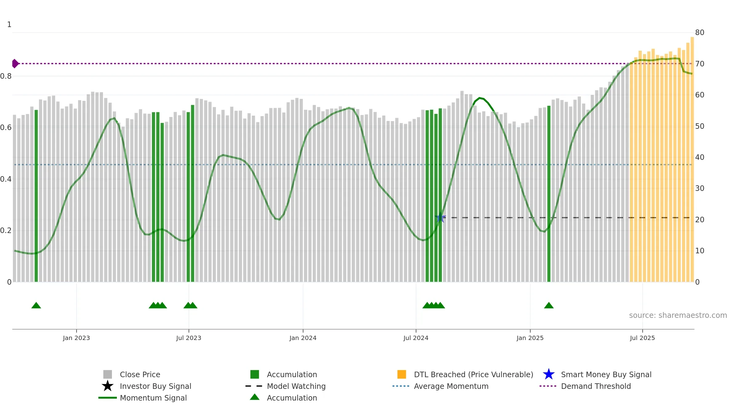 TD weekly Smart Money chart, closing 2025-09-19.