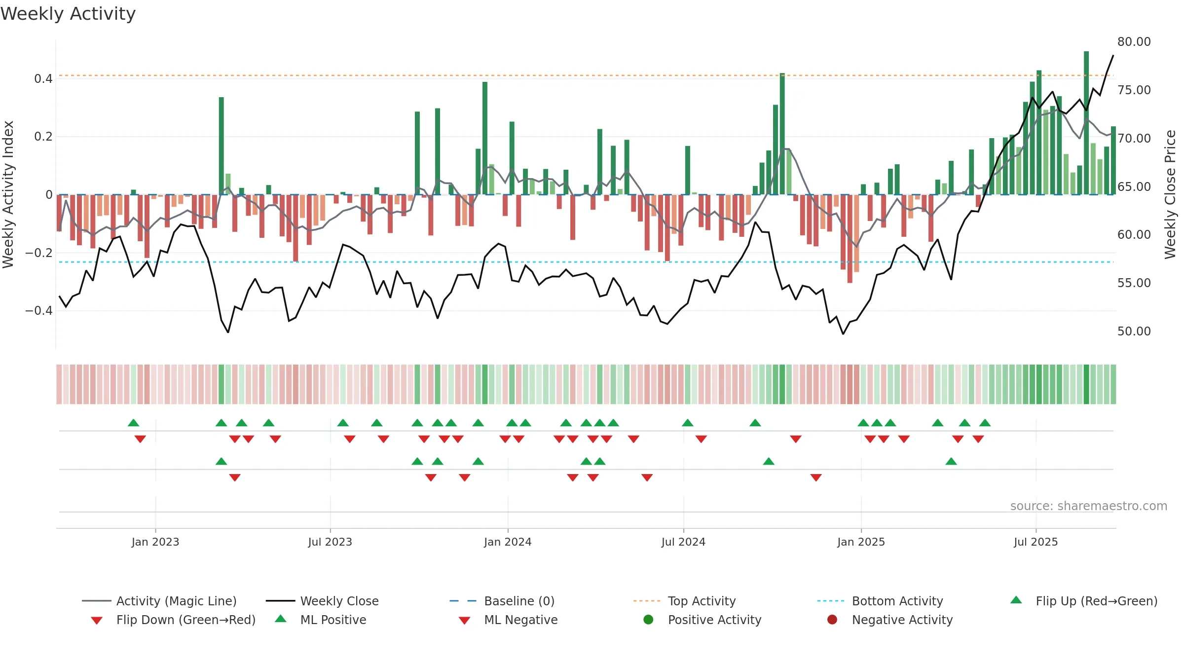 TD weekly Activity chart, closing 2025-09-19.