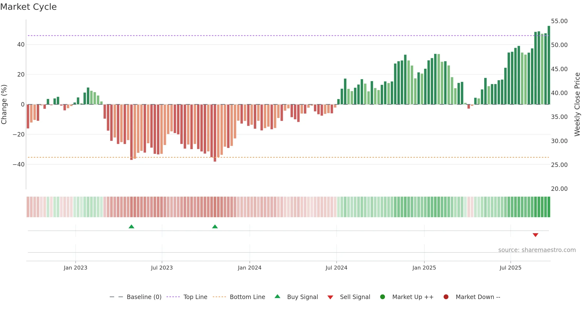 CFG weekly Market Cycle chart, closing 2025-09-19.