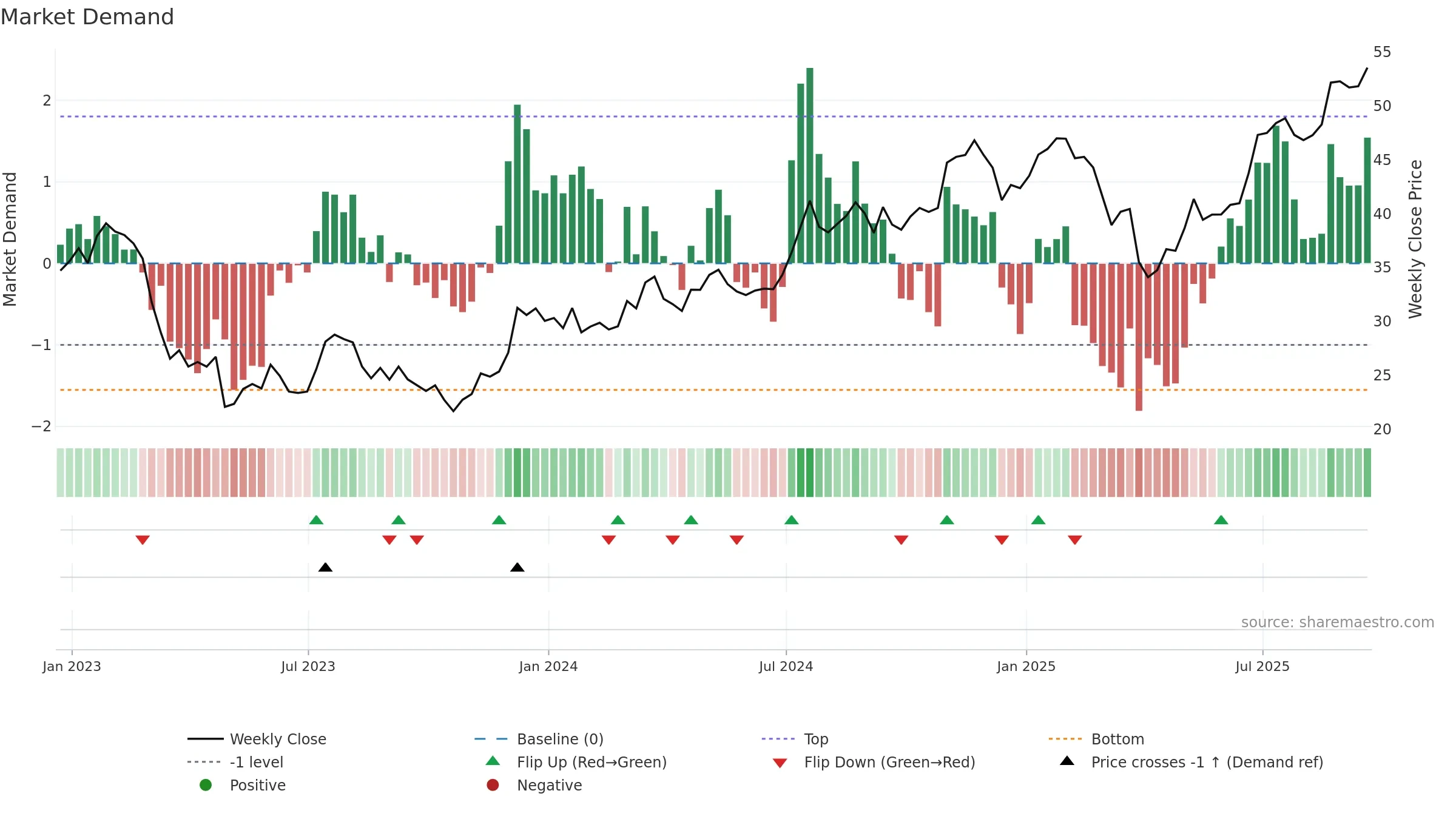 CFG weekly Market Demand chart, closing 2025-09-19.