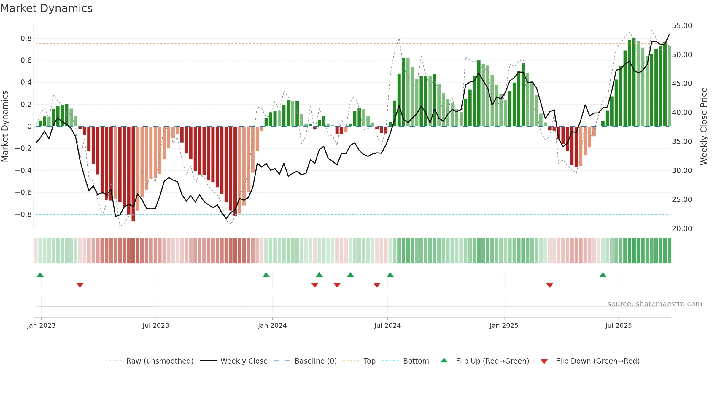 CFG weekly Market Dynamics chart, closing 2025-09-19.