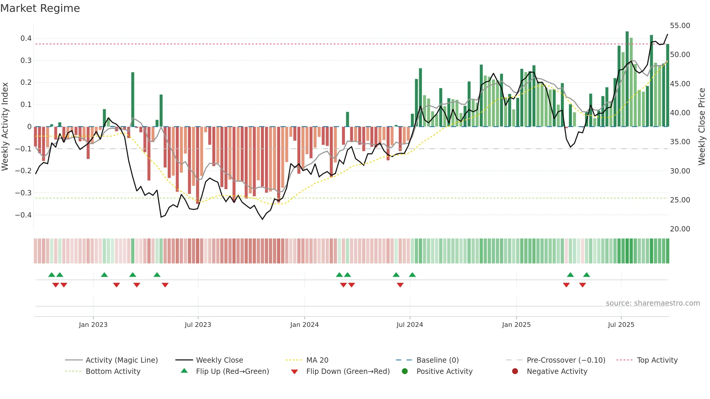 CFG weekly Market Snapshot chart, closing 2025-09-19.