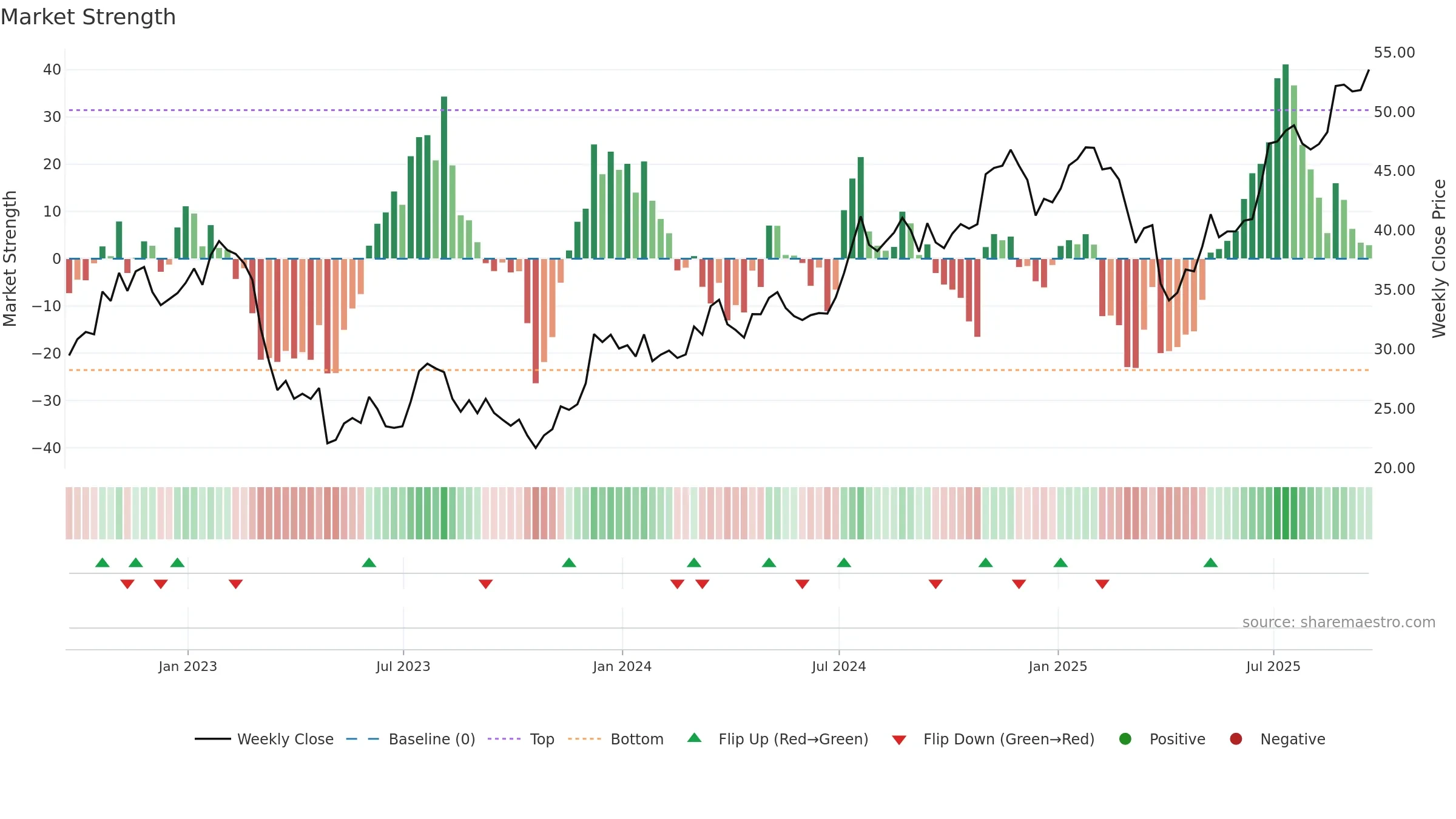 CFG weekly Market Strength chart, closing 2025-09-19.
