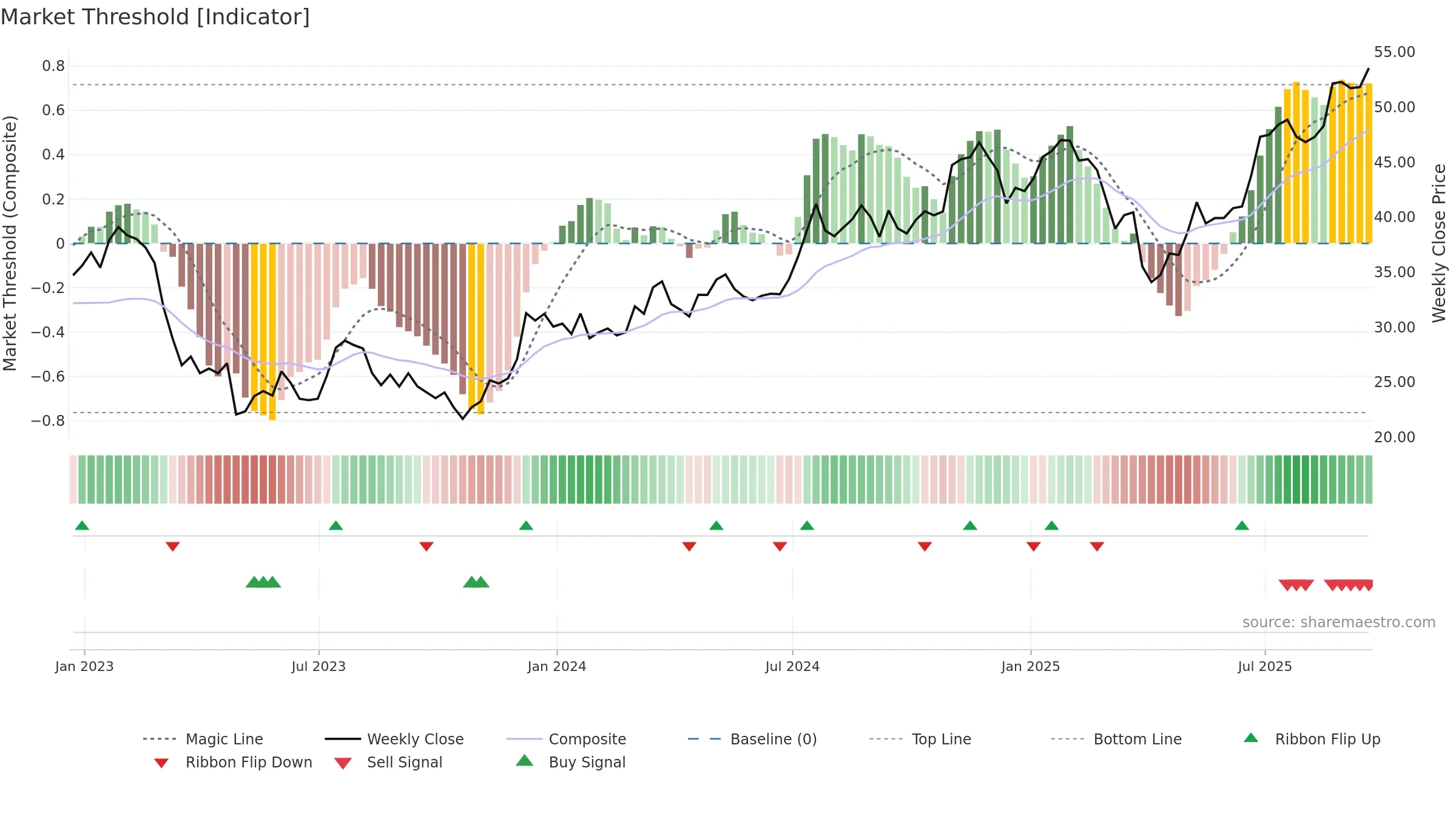 CFG weekly Market Threshold chart, closing 2025-09-19.