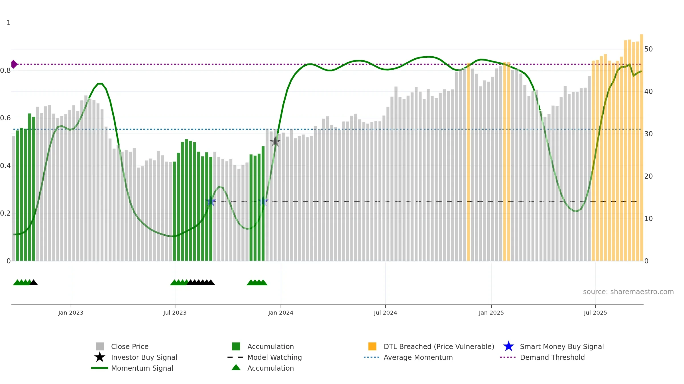 CFG weekly Smart Money chart, closing 2025-09-19.