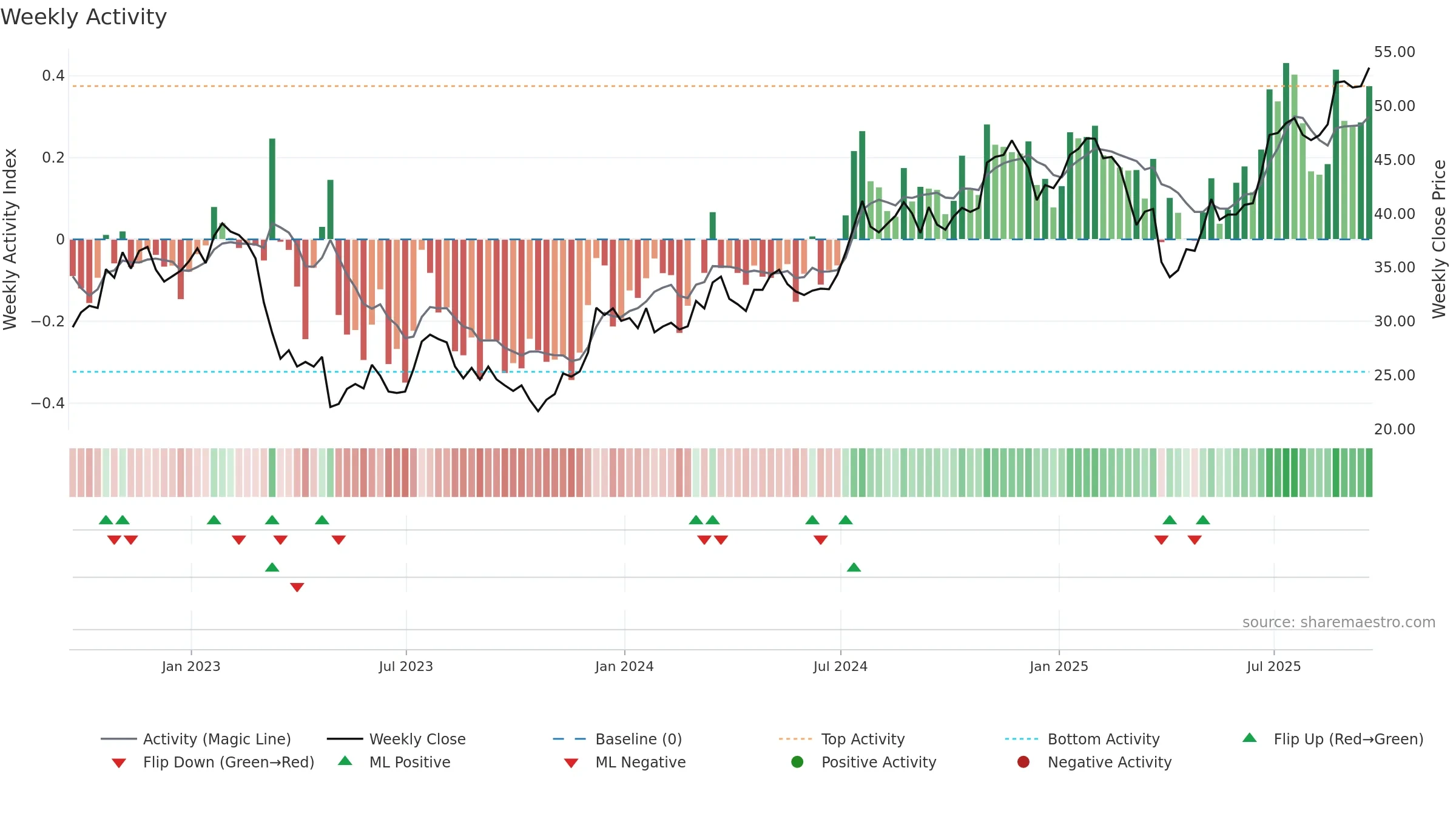 CFG weekly Activity chart, closing 2025-09-19.
