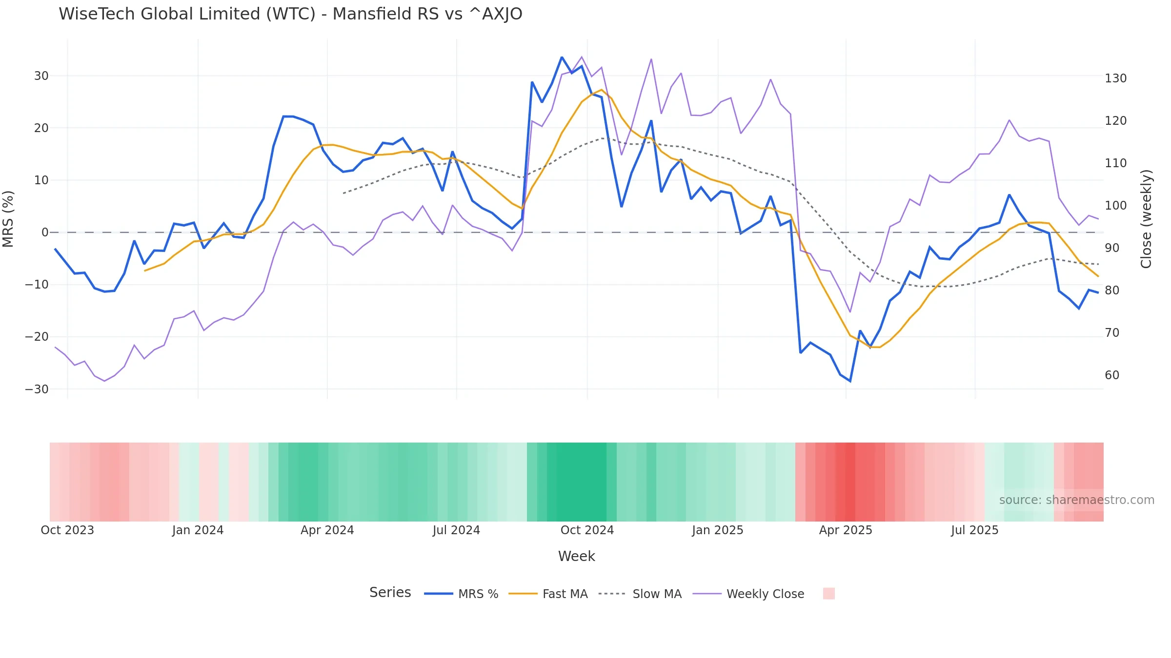 WTC Mansfield Relative Strength vs ^AXJO — weekly