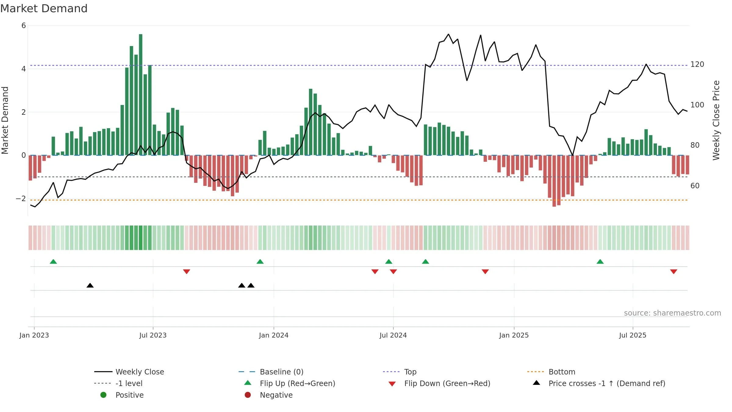 WTC weekly Market Demand chart, closing 2025-09-22.