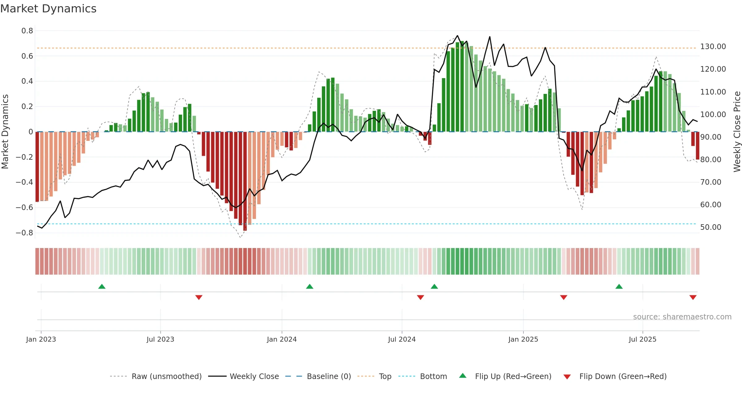 WTC weekly Market Dynamics chart, closing 2025-09-22.