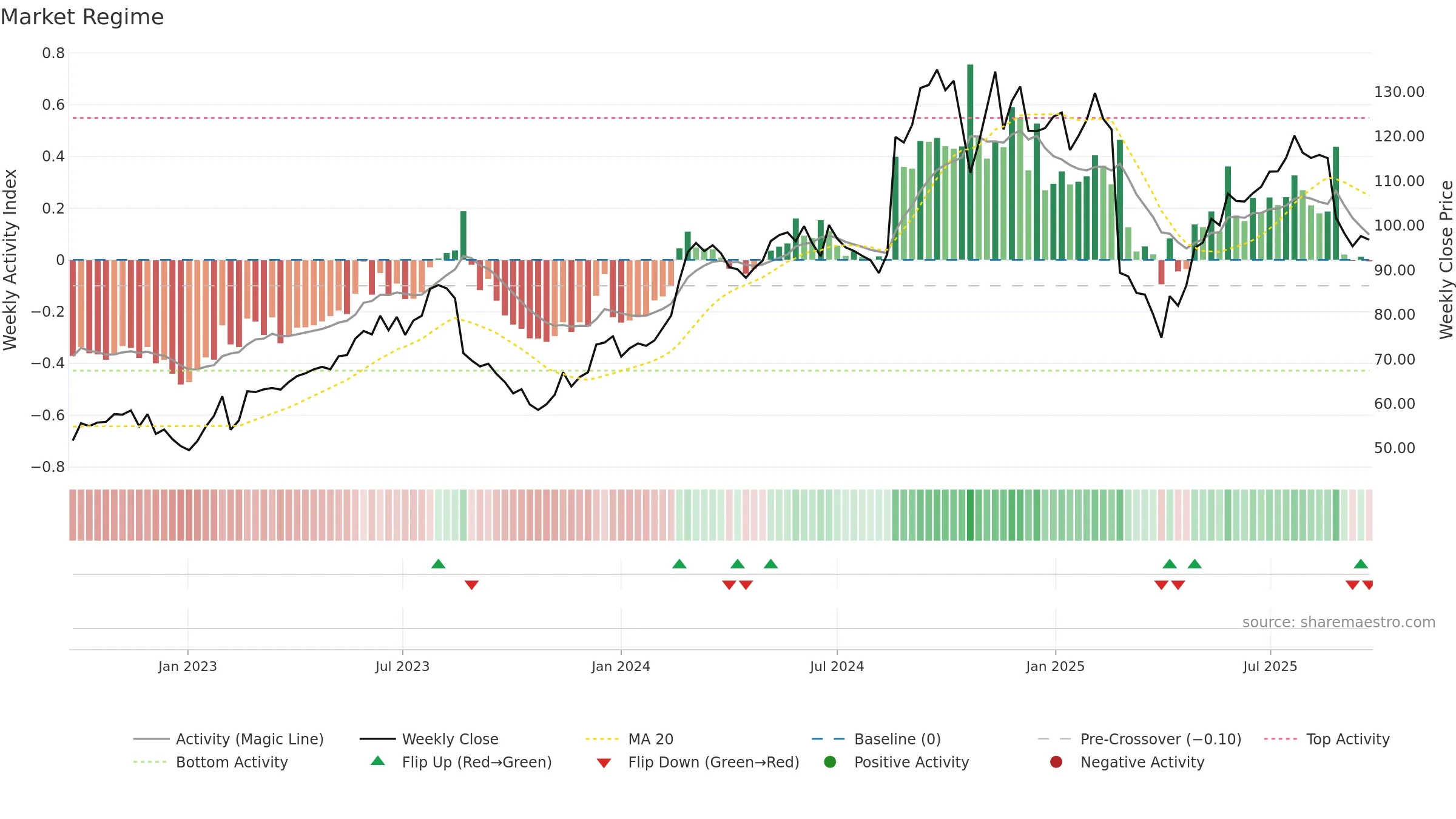 WTC weekly Market Snapshot chart, closing 2025-09-22.