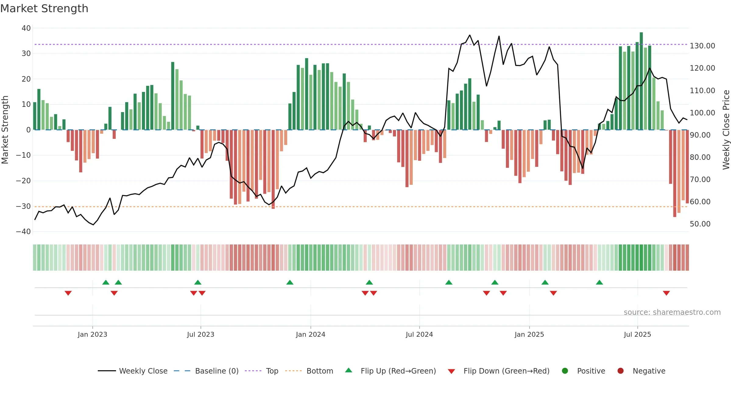 WTC weekly Market Strength chart, closing 2025-09-22.