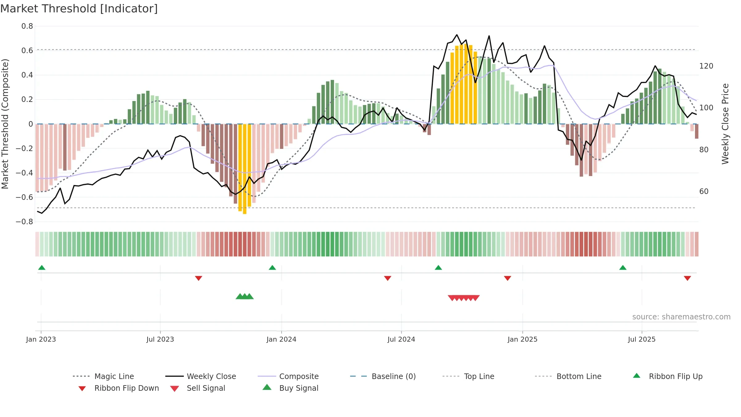 WTC weekly Market Threshold chart, closing 2025-09-22.