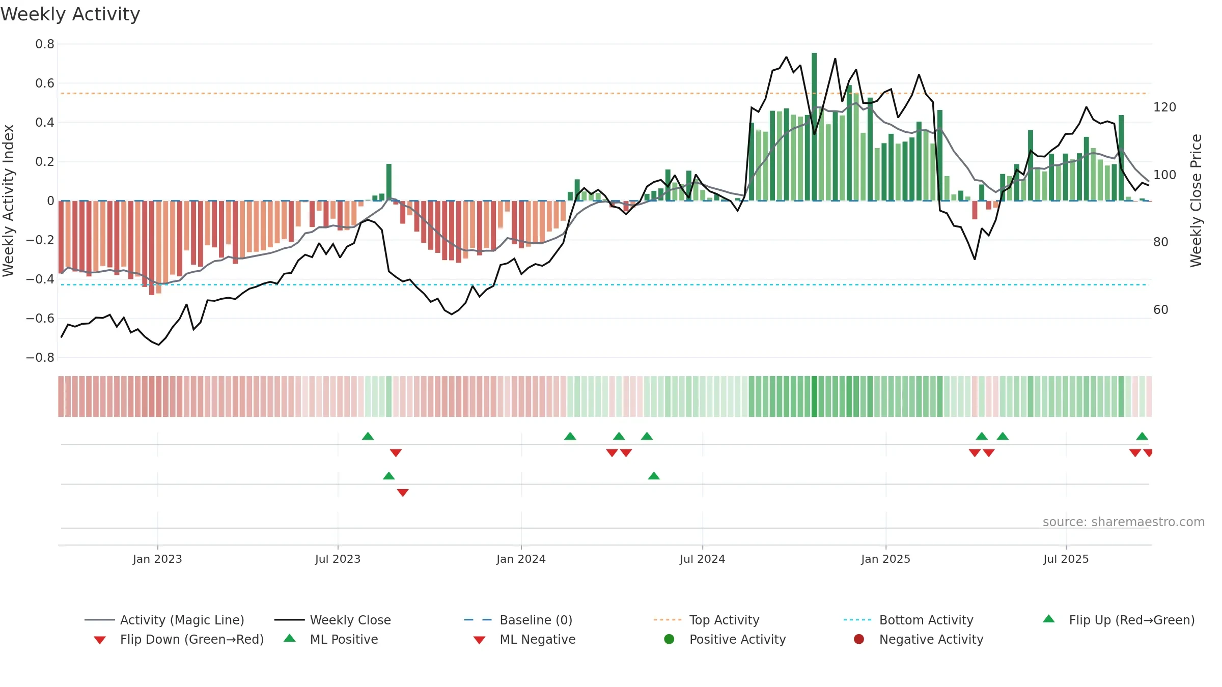 WTC weekly Activity chart, closing 2025-09-22.