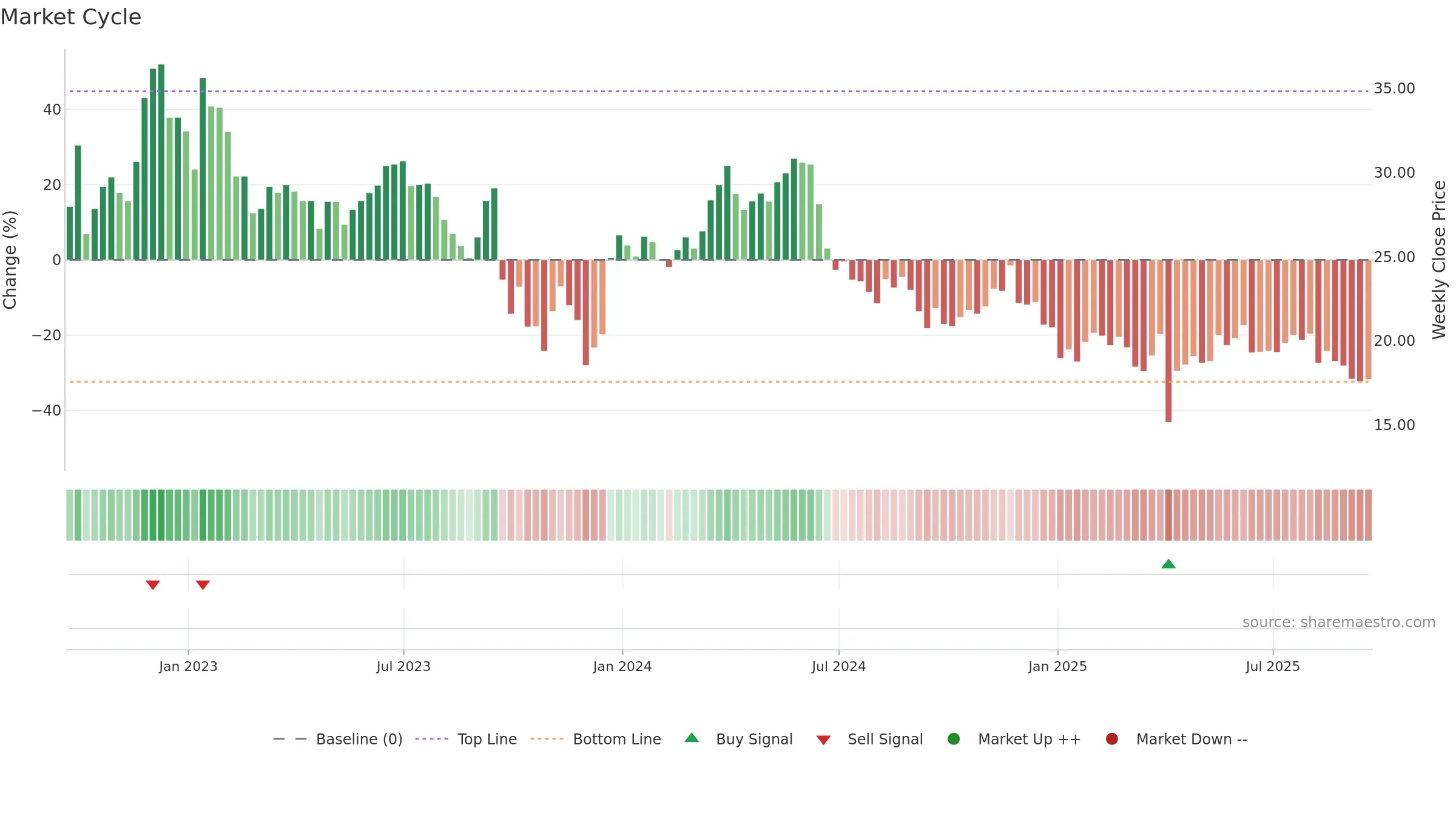 PRTC weekly Market Cycle chart, closing 2025-09-19.