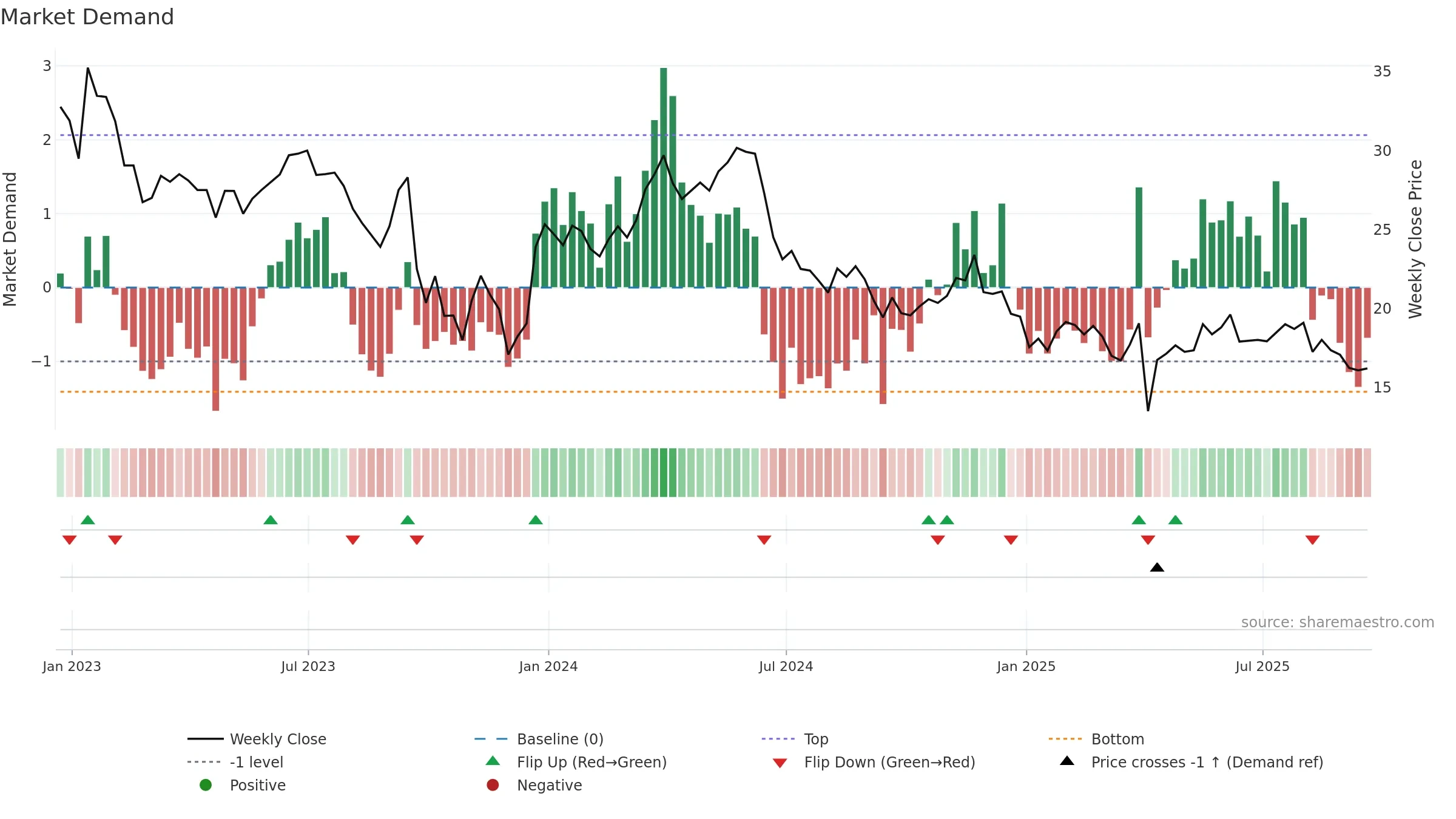 PRTC weekly Market Demand chart, closing 2025-09-19.