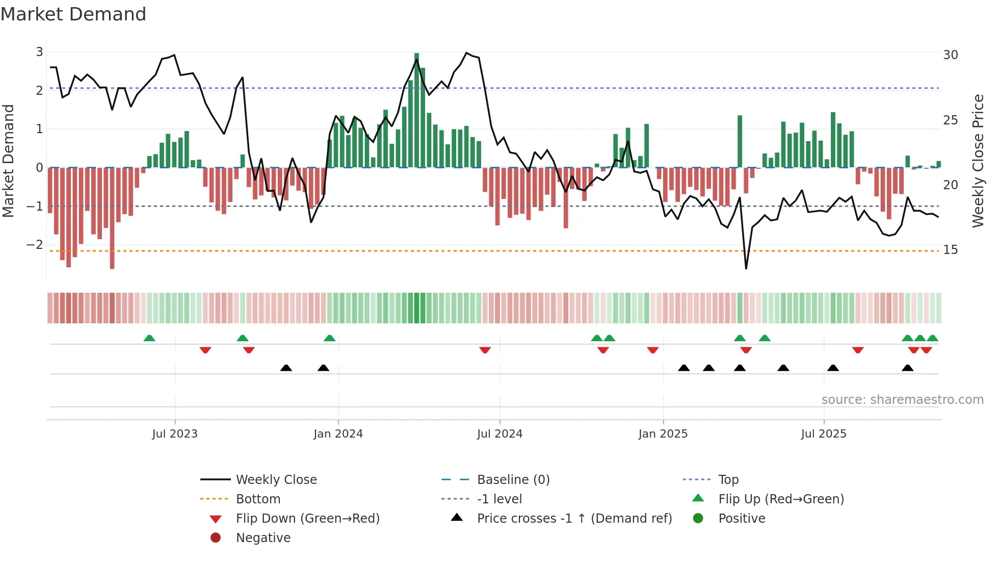 PRTC weekly Market Demand chart