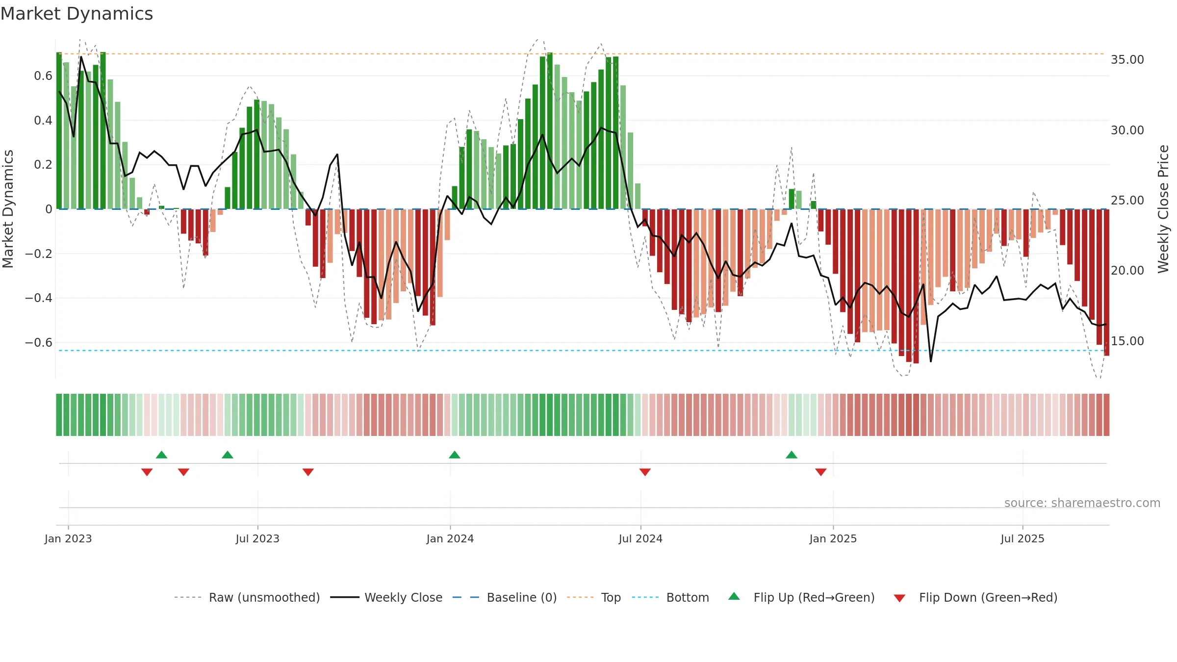 PRTC weekly Market Dynamics chart, closing 2025-09-19.
